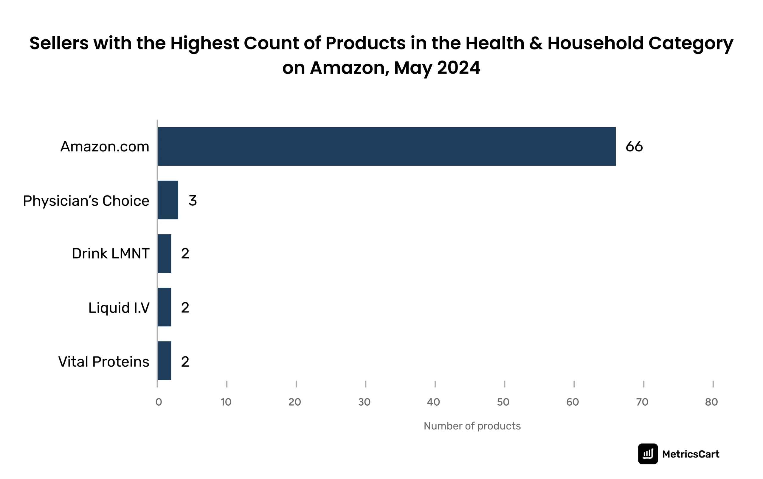 The graph shows Sellers with the Highest Count of Products in the Health & Household Category on Amazon in 2024.