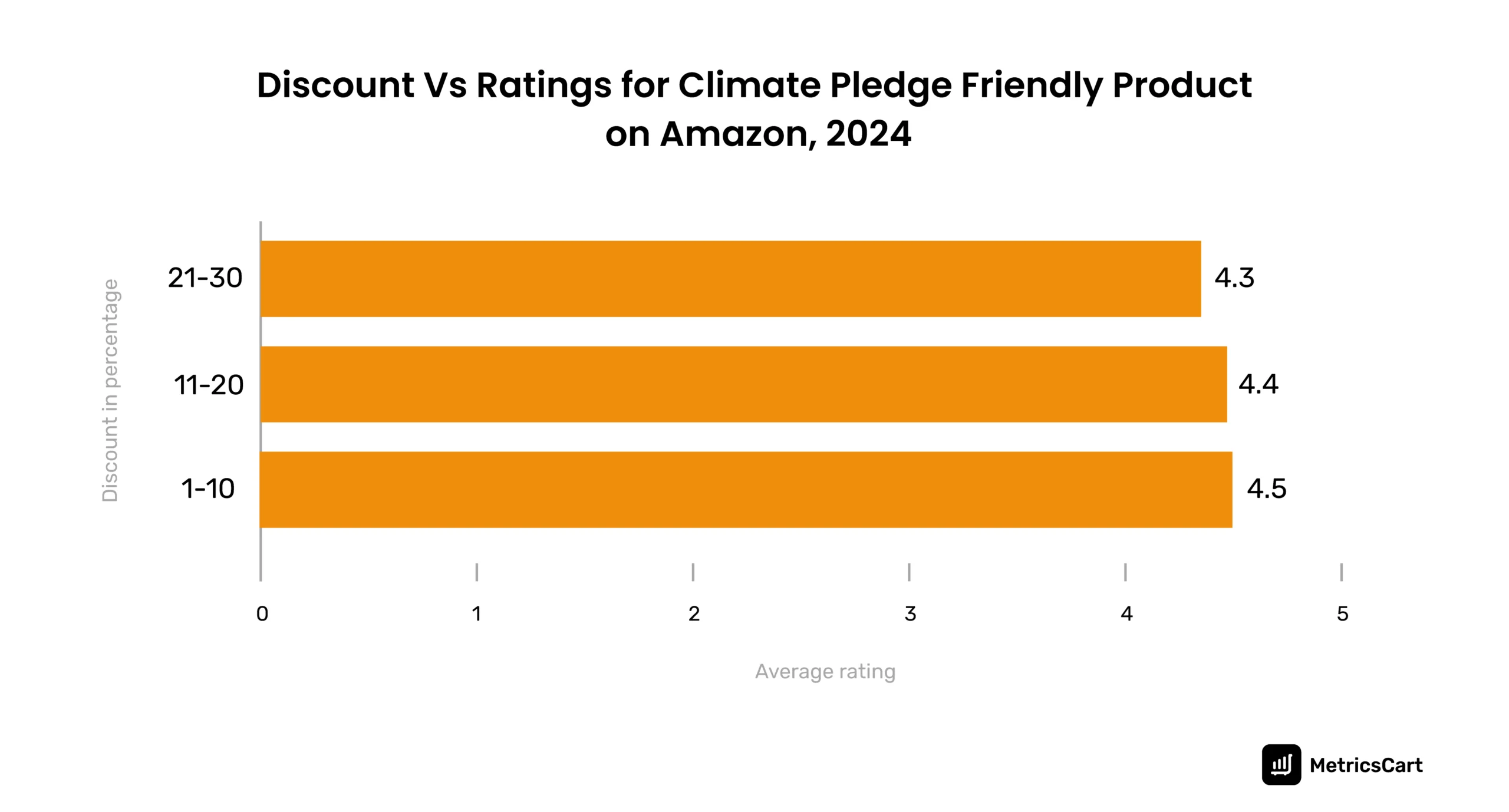 Infographics showing the relationship between discounts and product ratings in the Climate Pledge Friendly category on Amazon