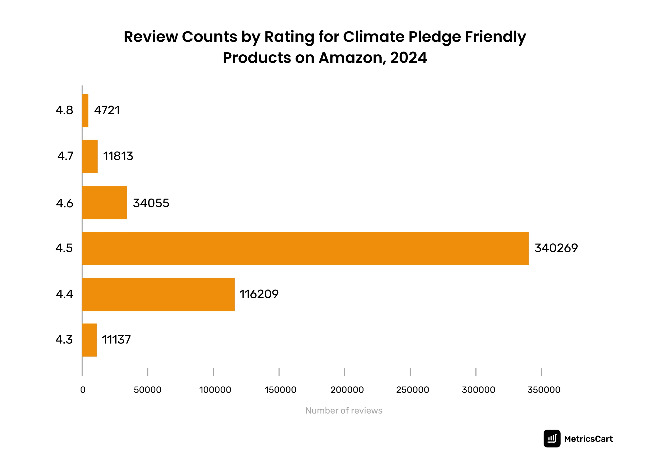 Infographics showing the review count of different product ratings in the Climate Pledge Friendly category on Amazon