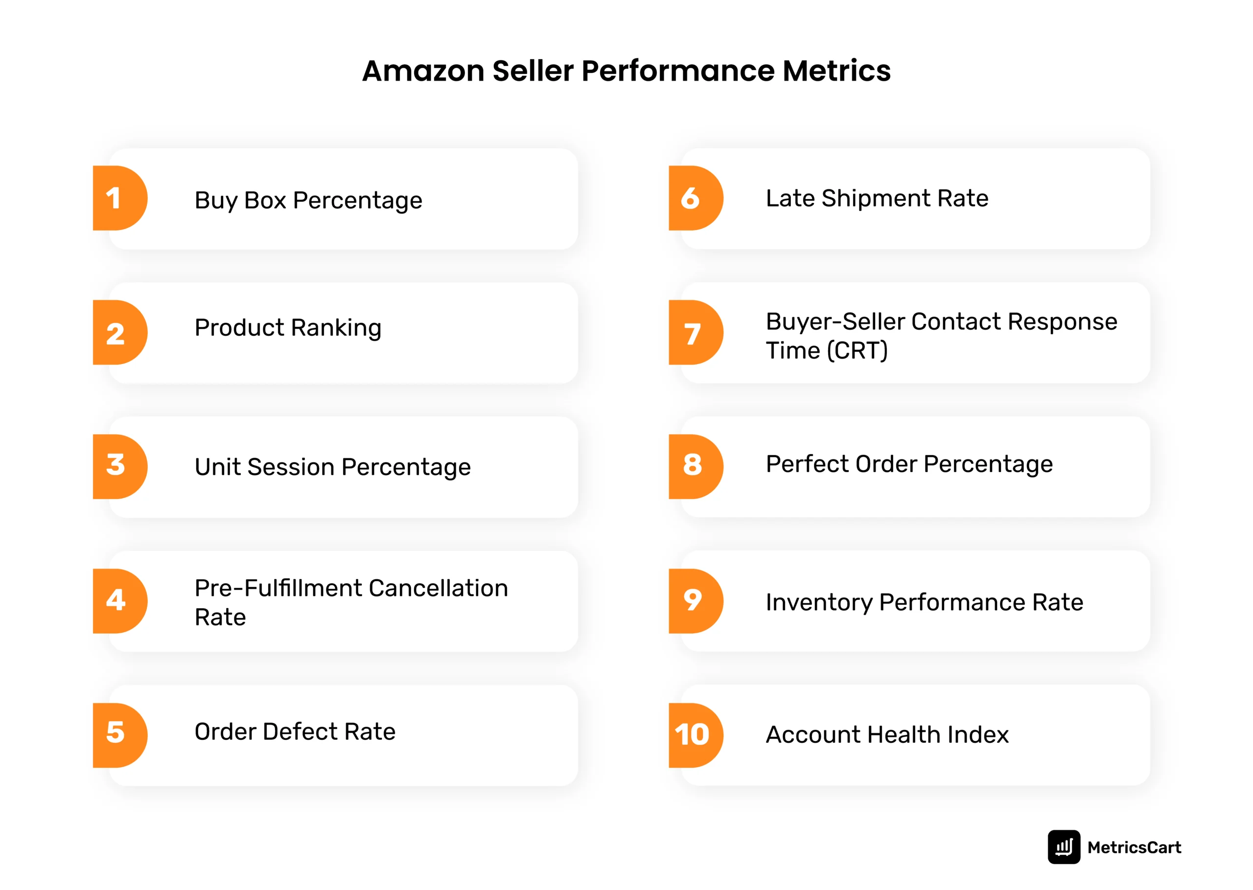 An infographic showing the various Amazon performance metrics for sellers
