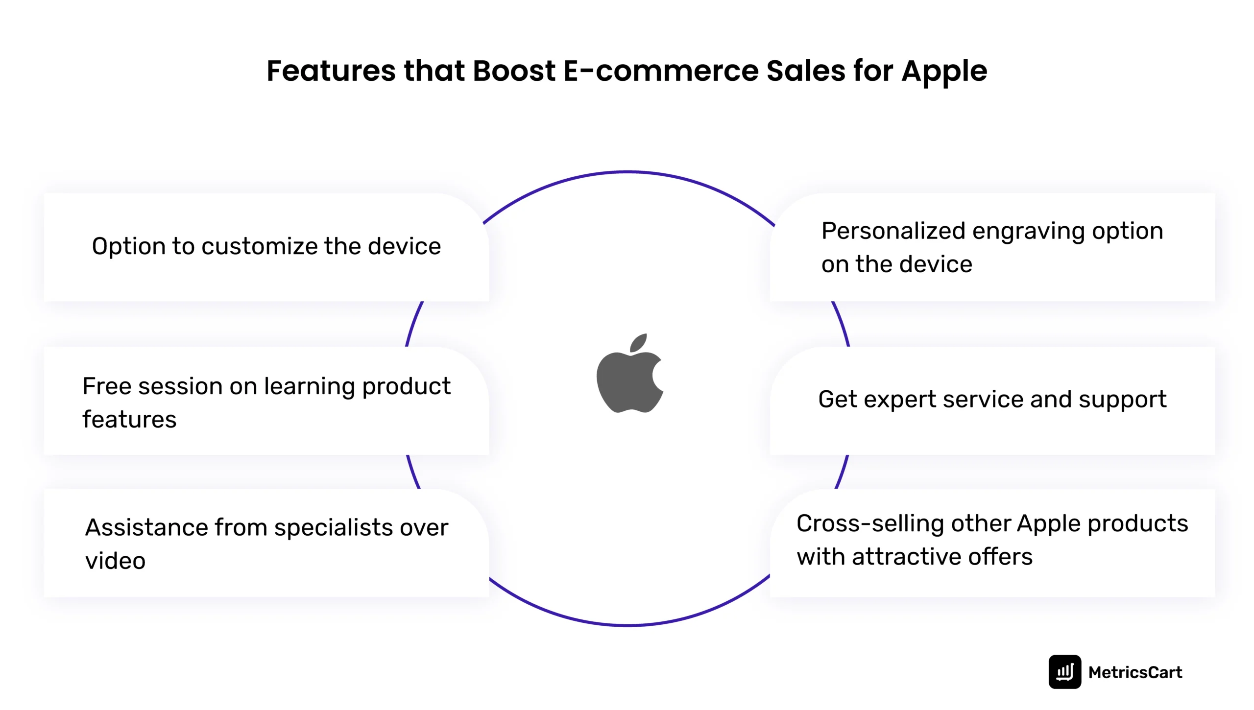 how Apple increases its ecommerce sales