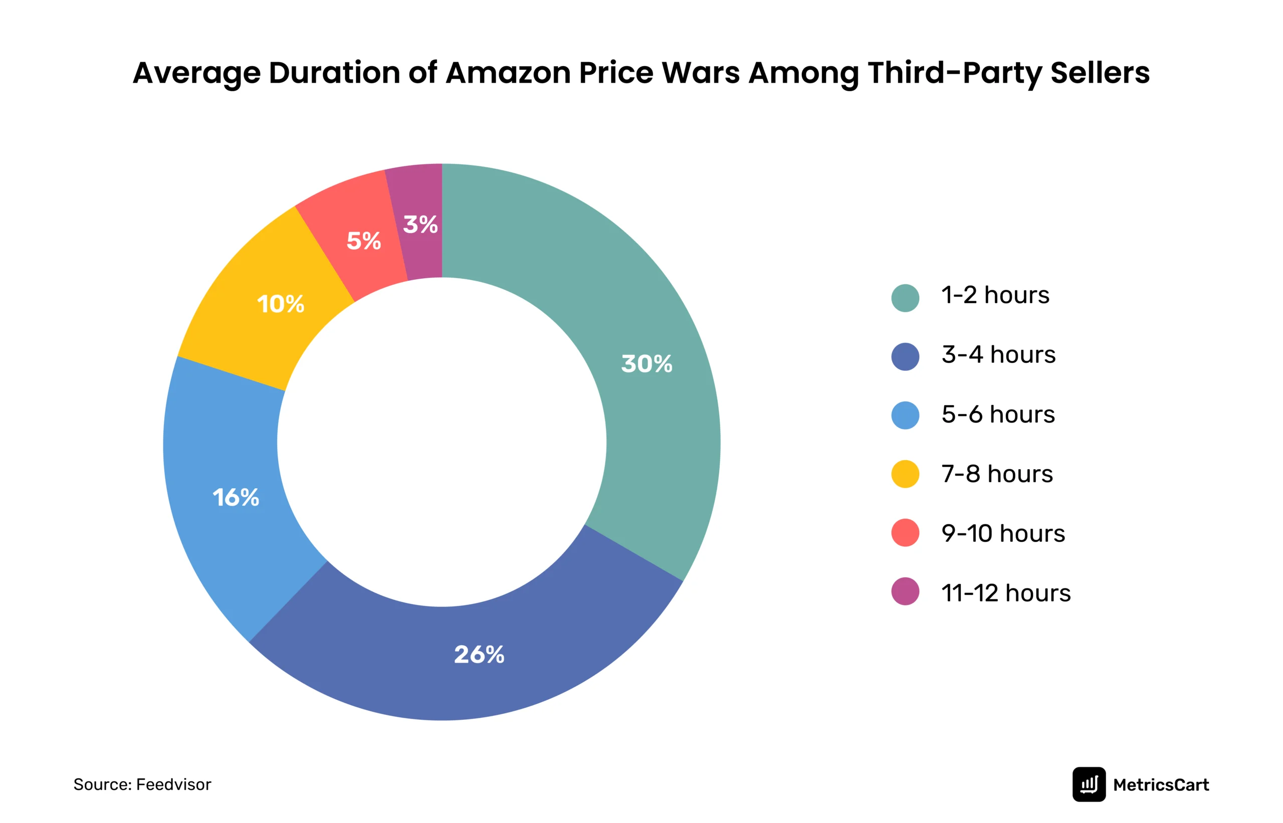 Pie chart depicting the average duration of price wars between third-party sellers on Amazon