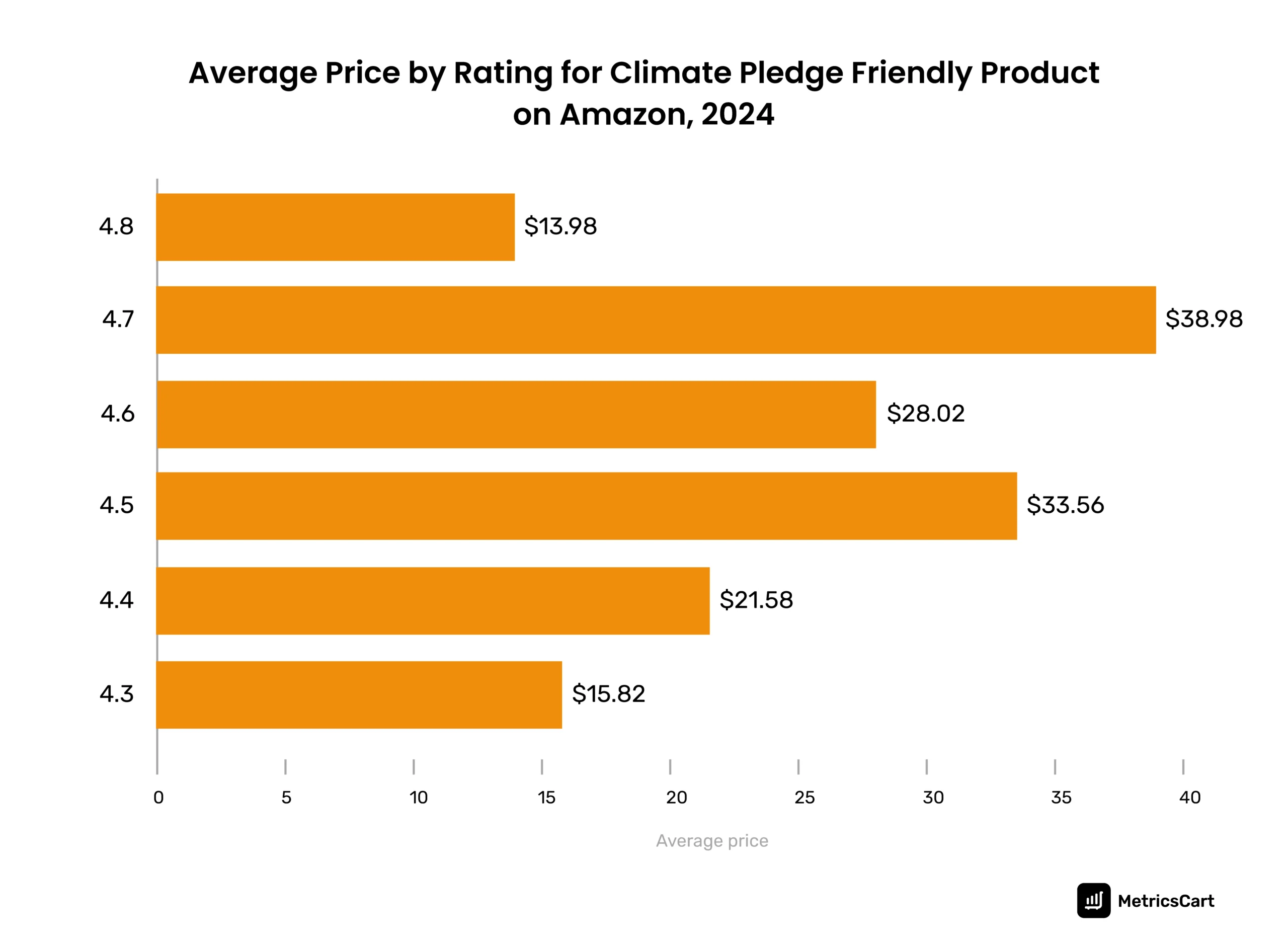 Infographics of Amazon Climate Pledge Friendly category analysis showing the average price for different product ratings