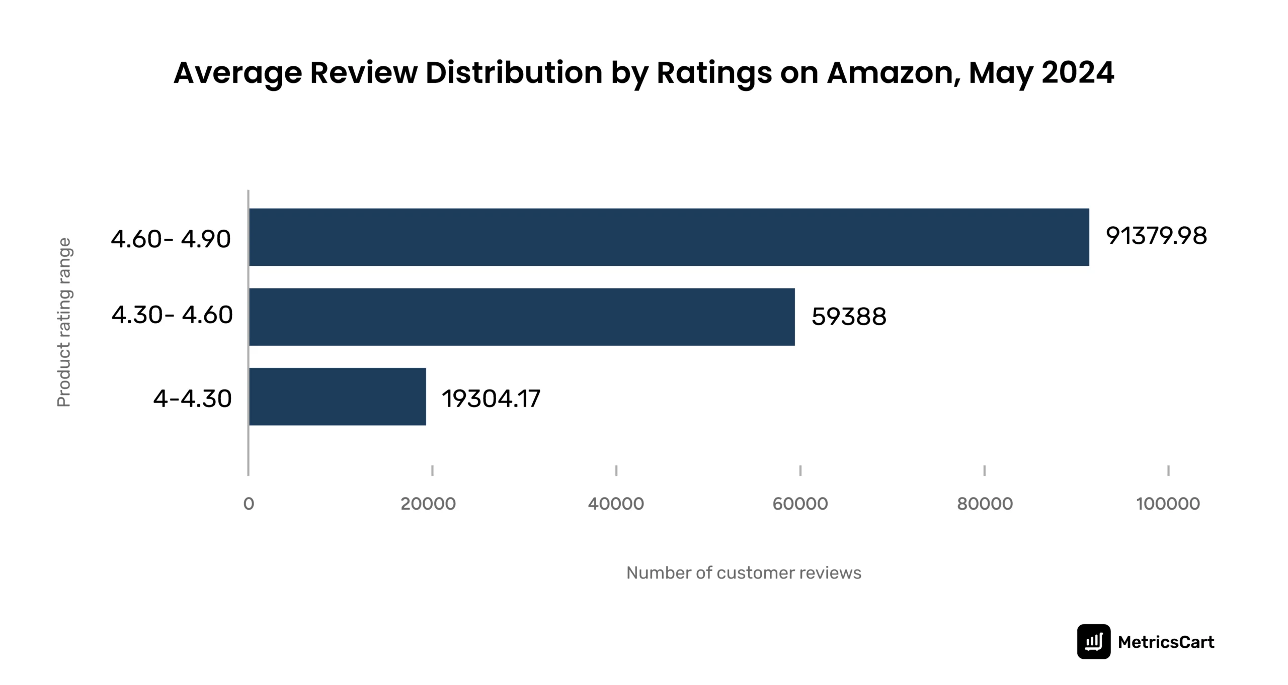 The image shows the average number of reviews that bestseller items with a 4.8 rating received on Amazon in 2024 for the health & household category.