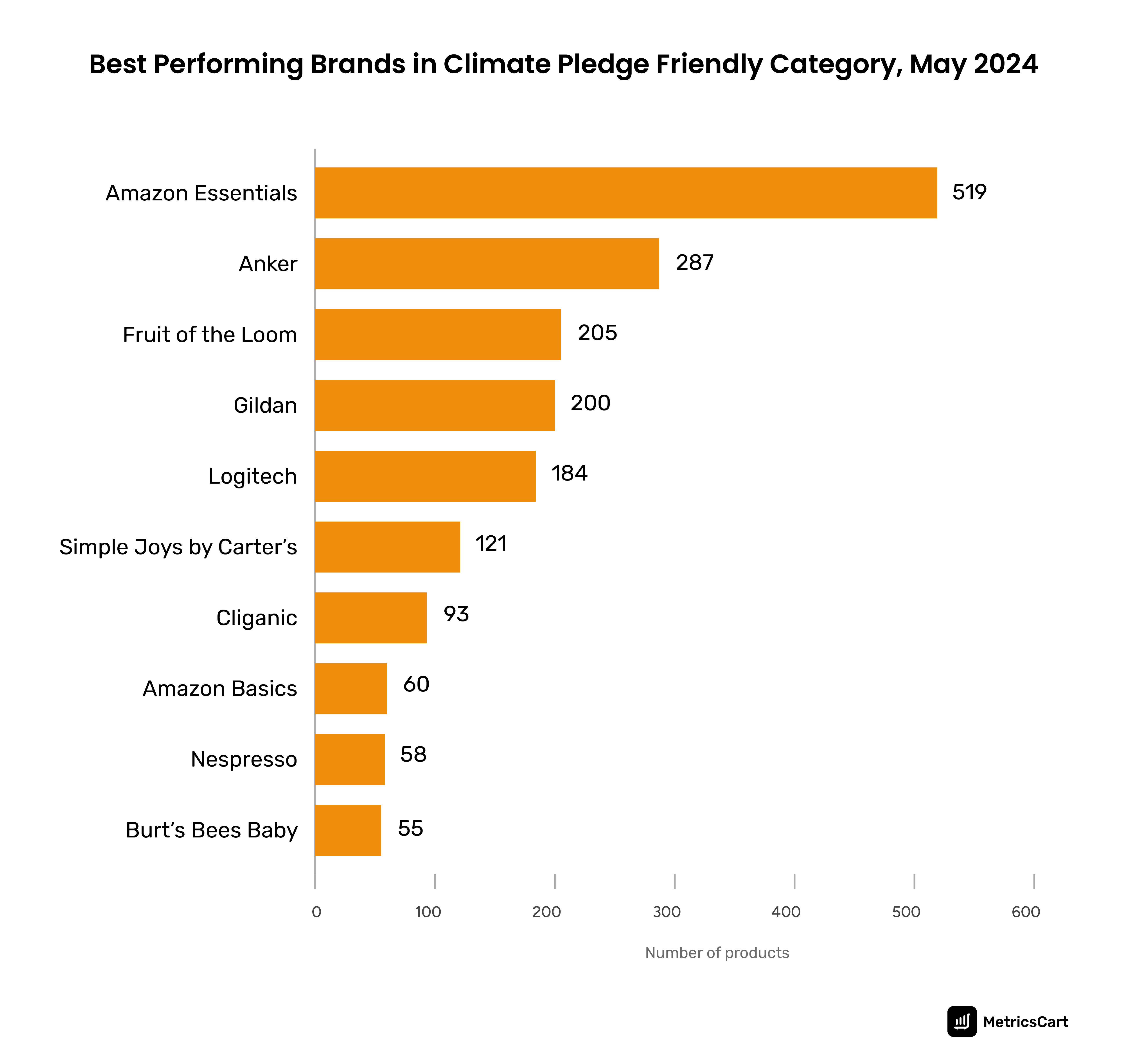 Best Performing Brands in Climate Pledge Friendly Category, May 2024