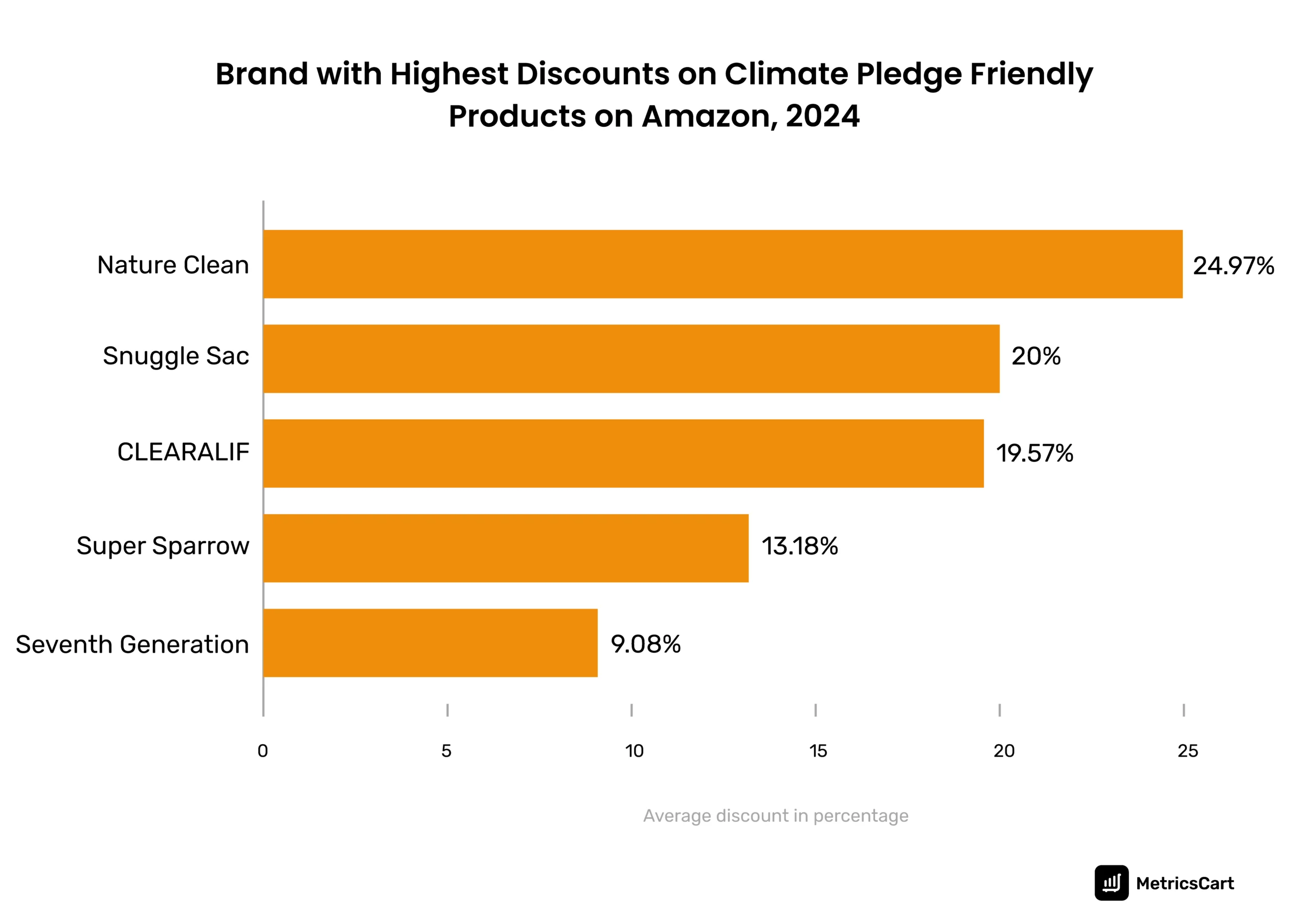 Infographics showing the brands that offer the highest discounts in the Climate Pledge Friendly category on Amazon