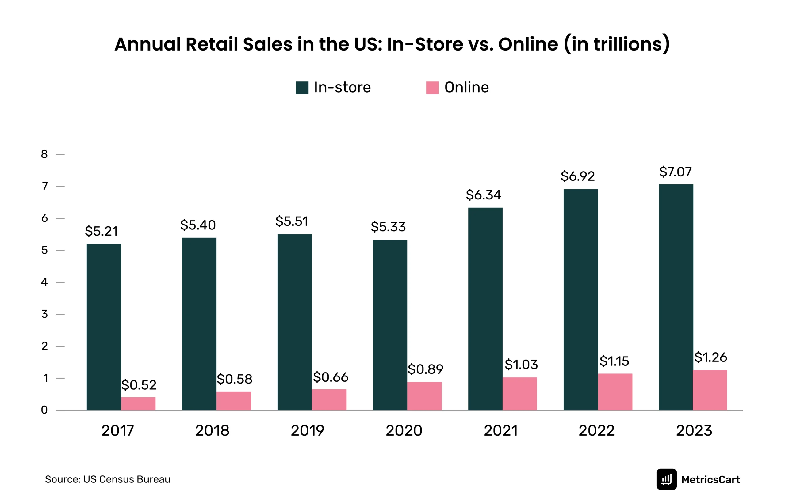 the graph shows in annual retail sales in-store vs. online in the US