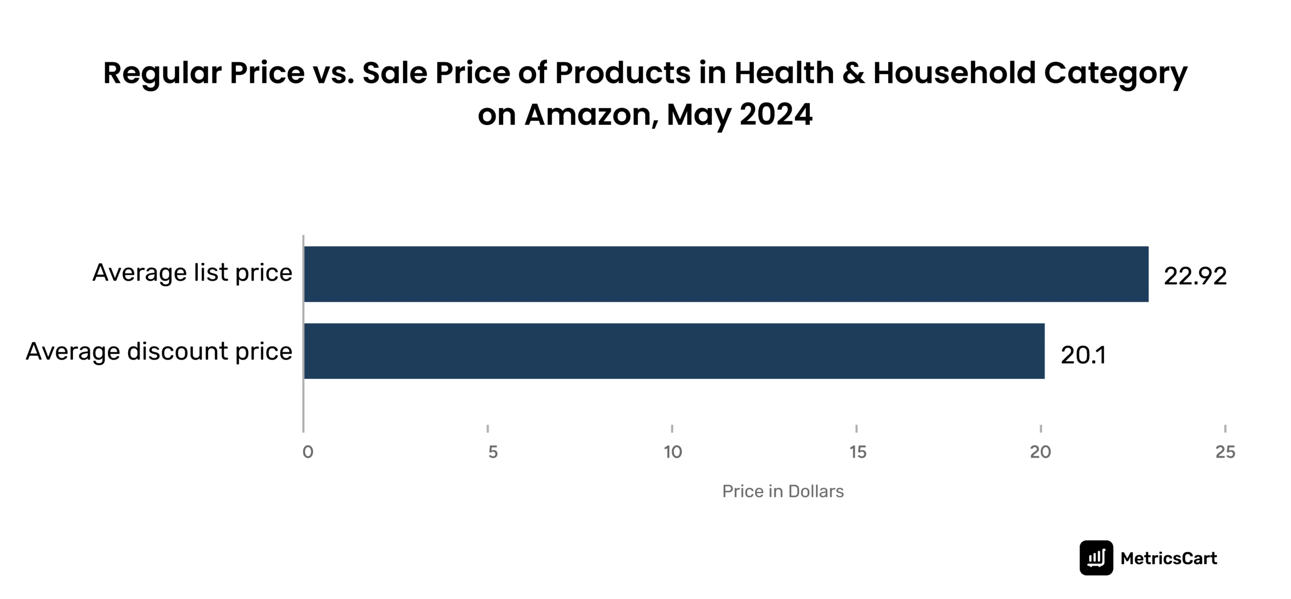 the statistics show the average sale price of the health and household bestsellers is lower than the average regular price on Amazon 