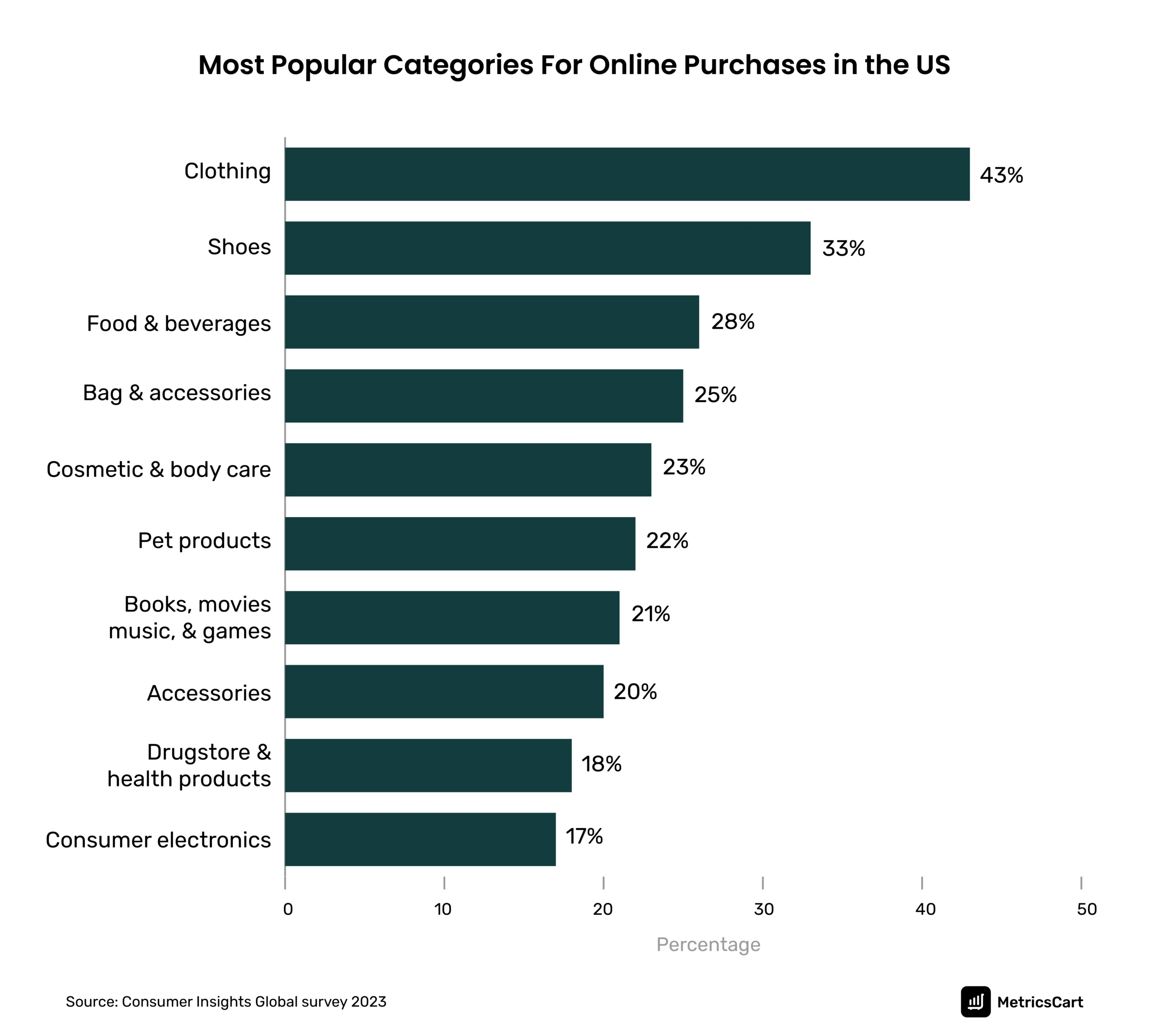 the graph shows the popular categories for online purchases in the US