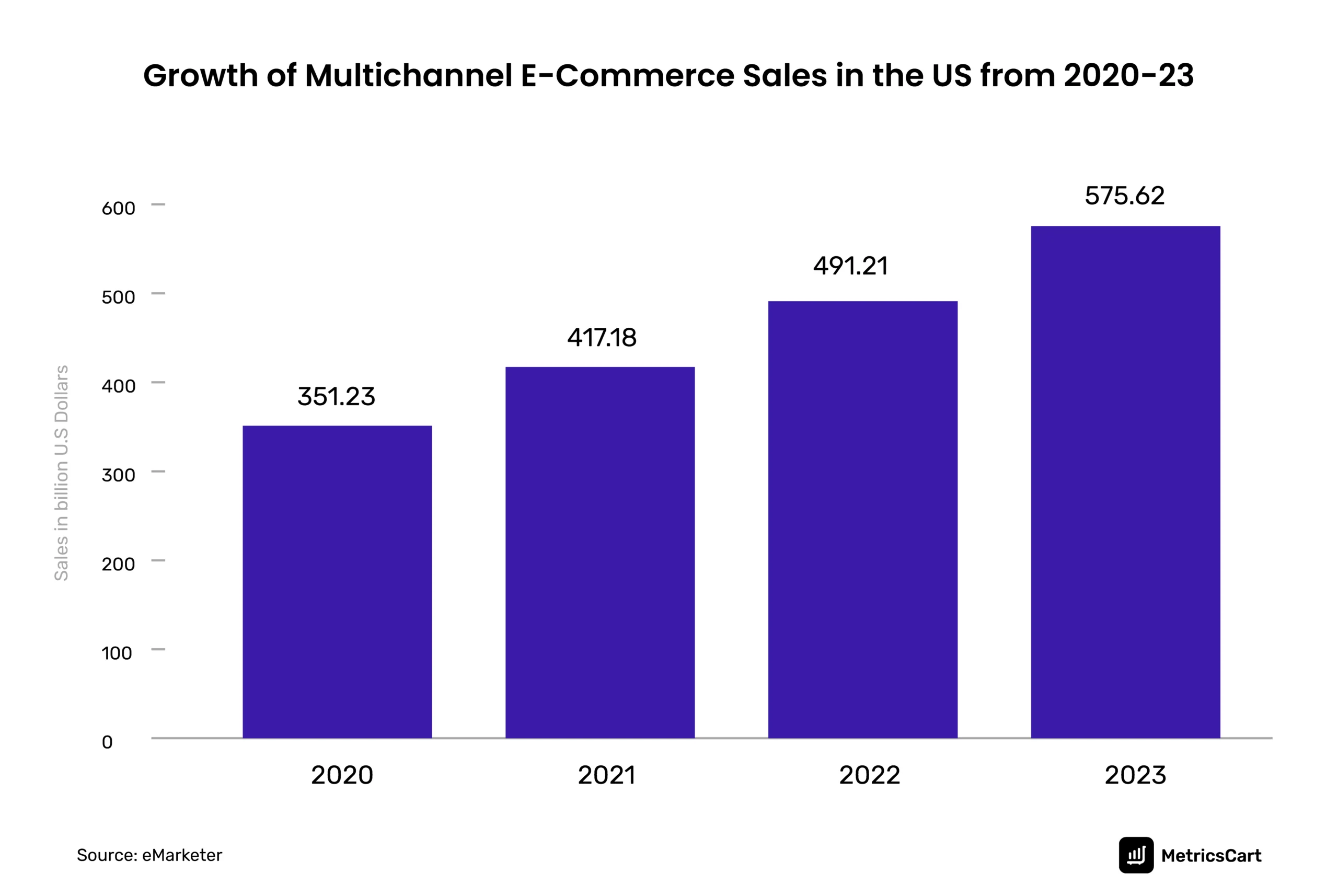 the graph shows an increase in multi-channel e-commerce sales from 2020 to 2023