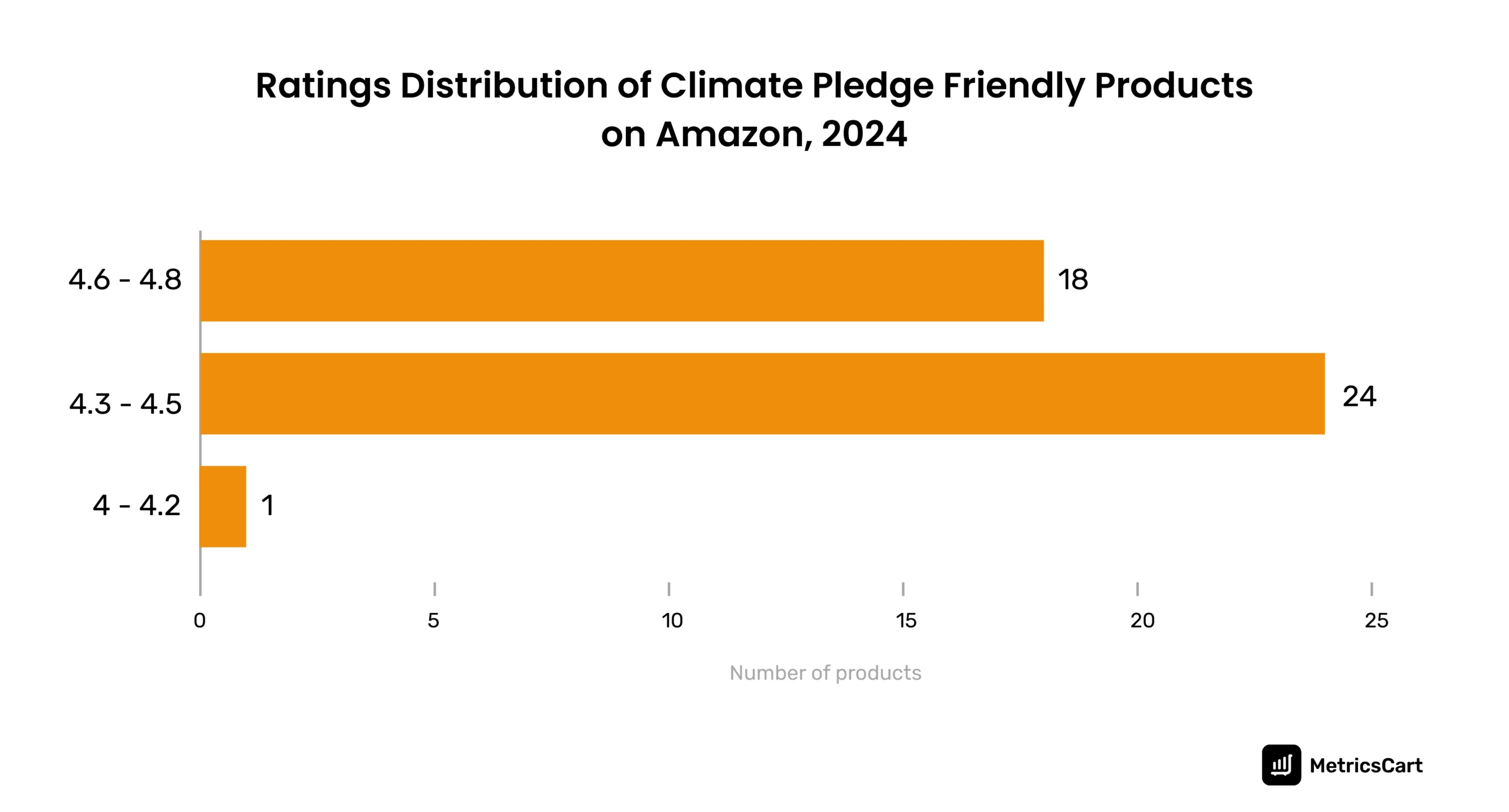 An infographic showing the rating distribution of Climate Pledge Friendly products on Amazon