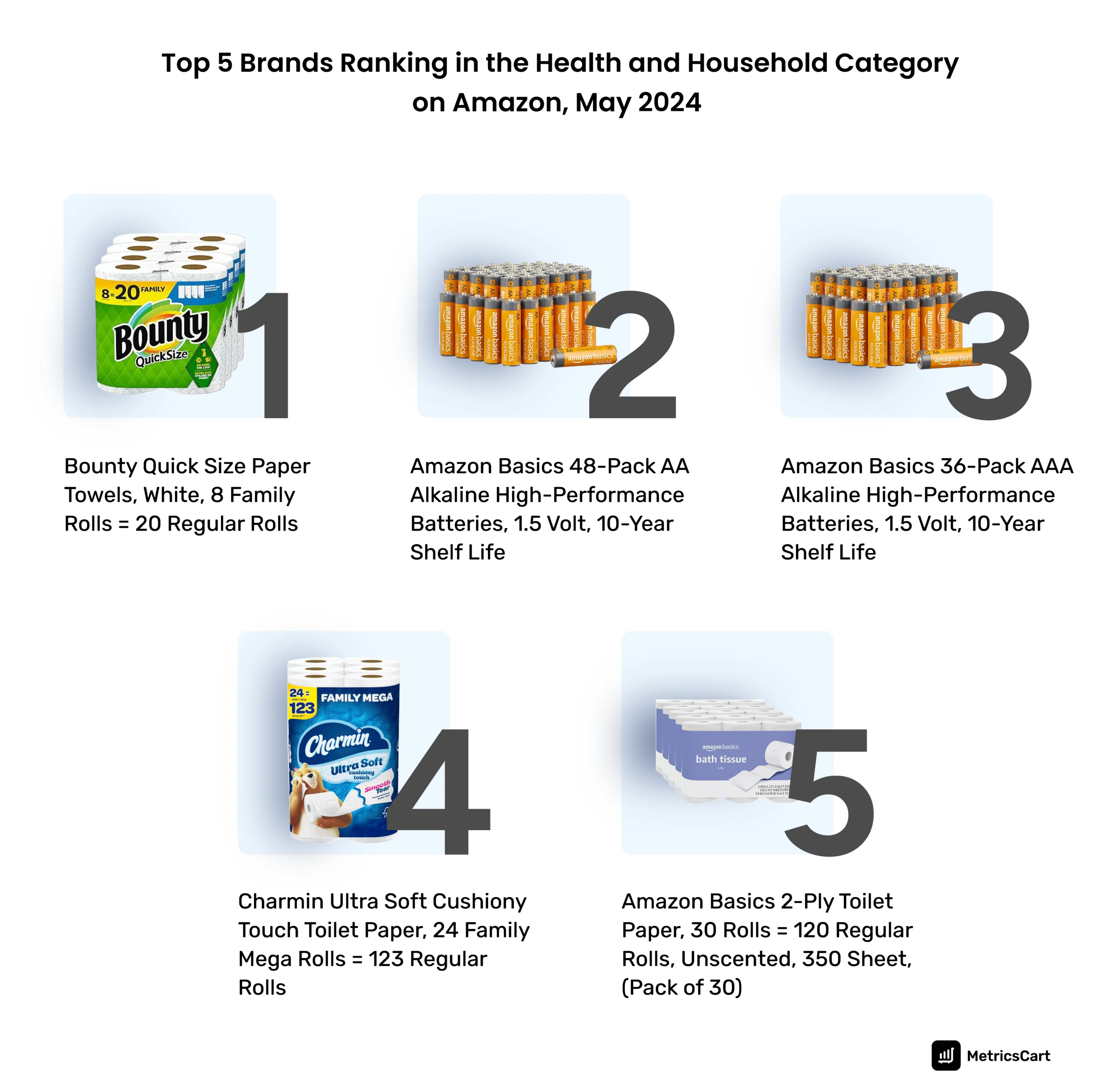 the image shows the 5 top ranking brands in the health and household category on Amazon in 2024