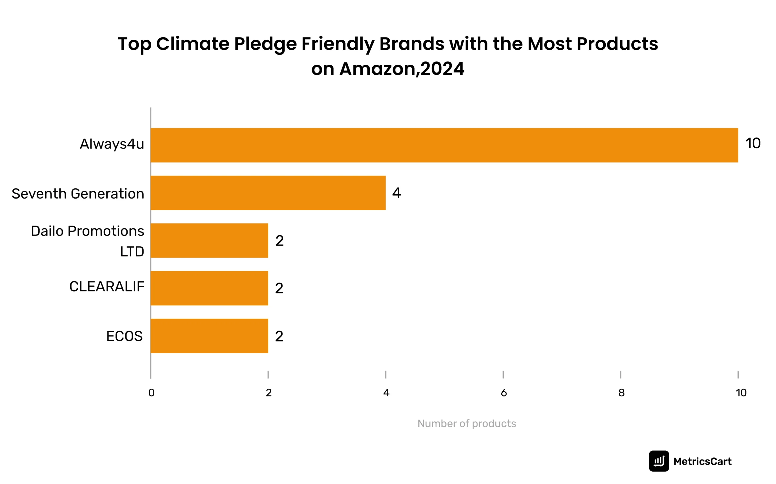 Infographics on top Climate Pledge Friendly brands with most products on Amazon