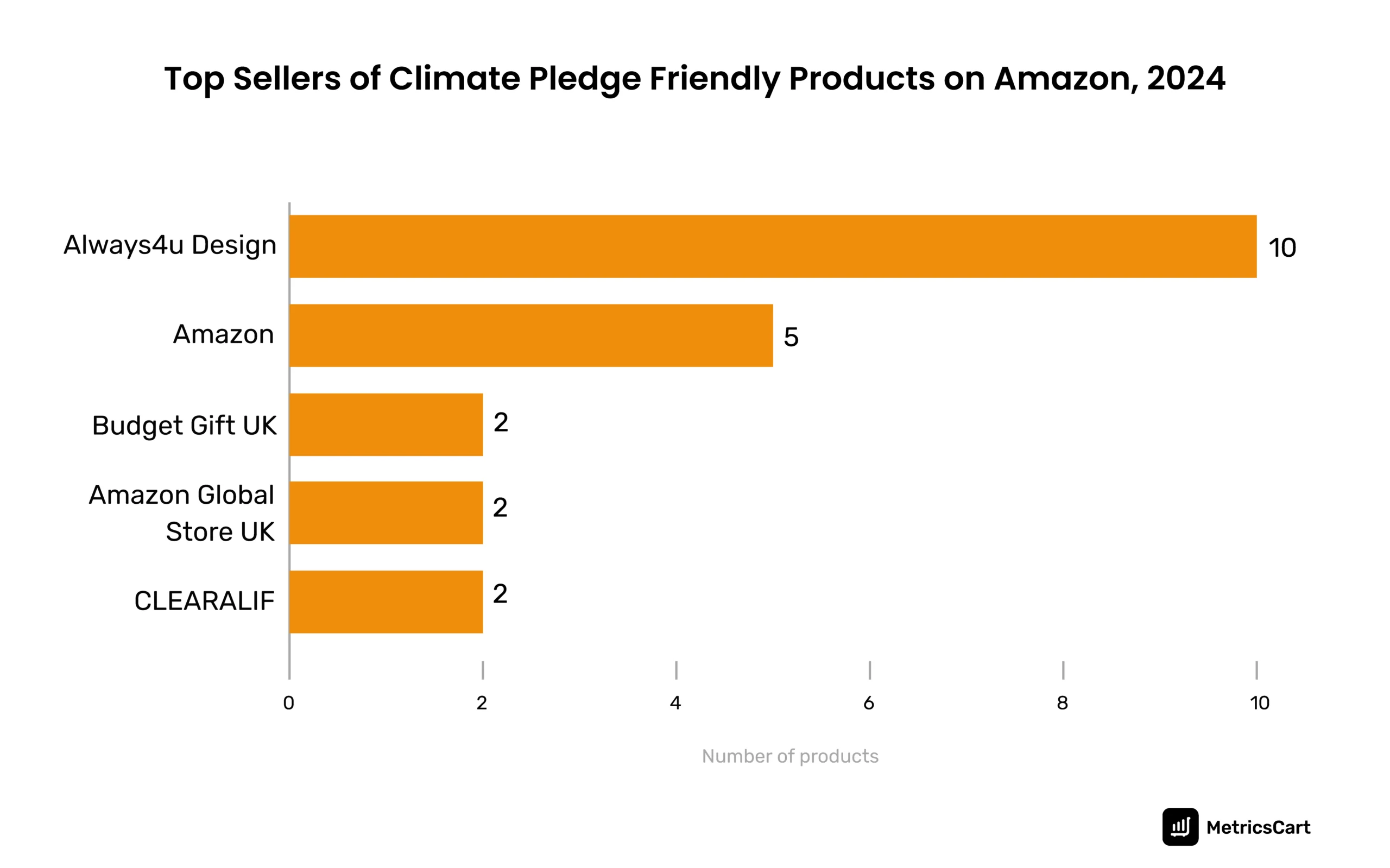 Infographics showing the top seller with the Climate Pledge Friendly badge on Amazon