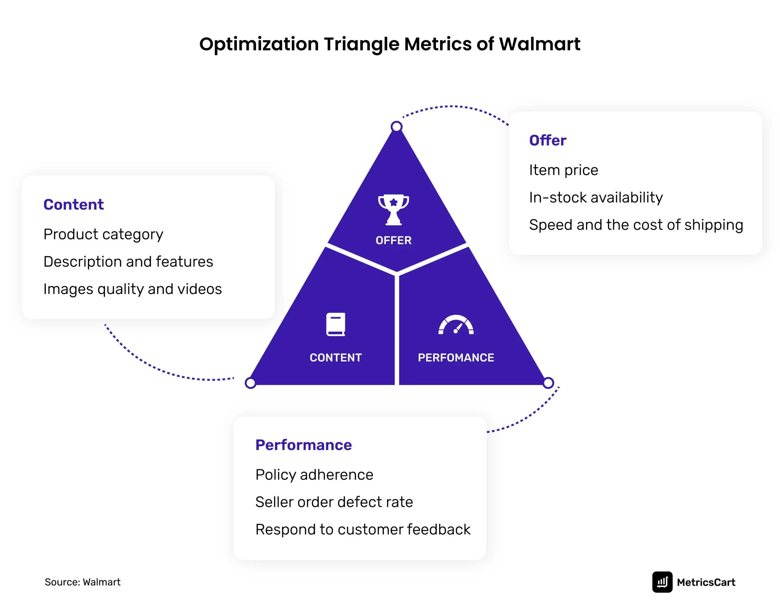 the image shows the three metrics on Walmart’s optimization triangle