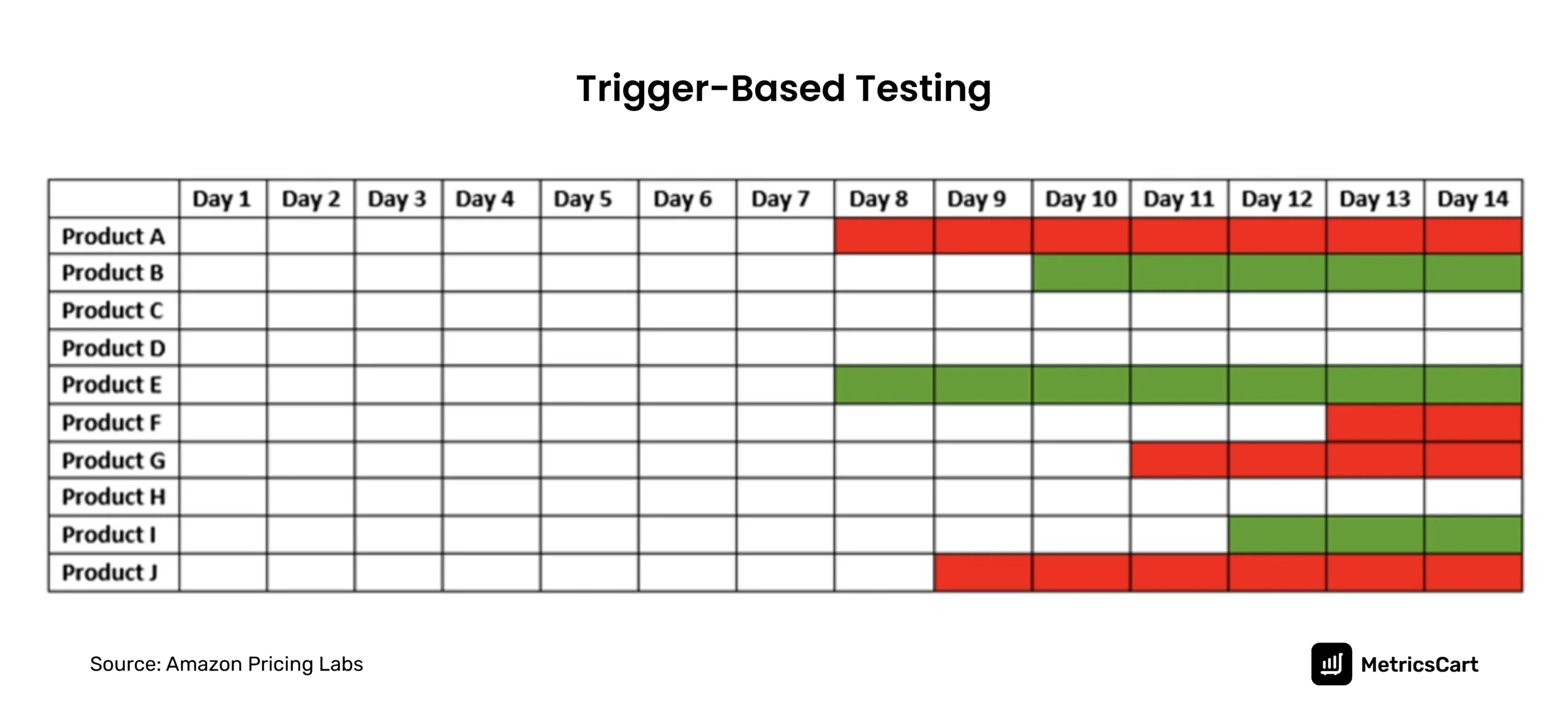 Image of trigger-based testing conducted by Amazon pricing labs