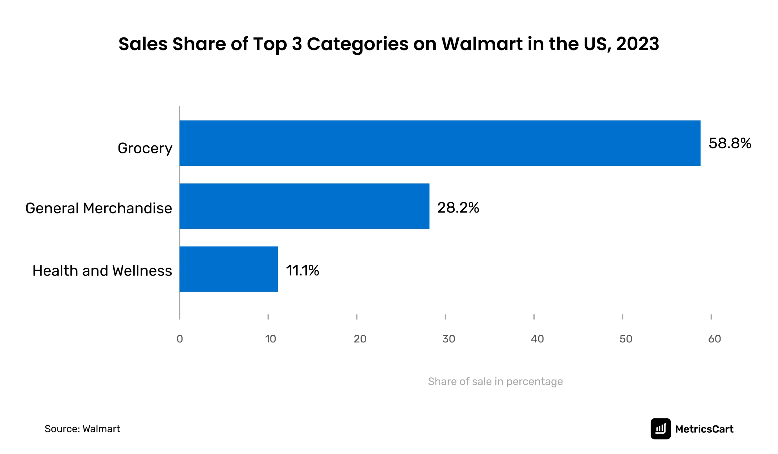 The 3 categories that topped Walmart's US marketplace in 2023