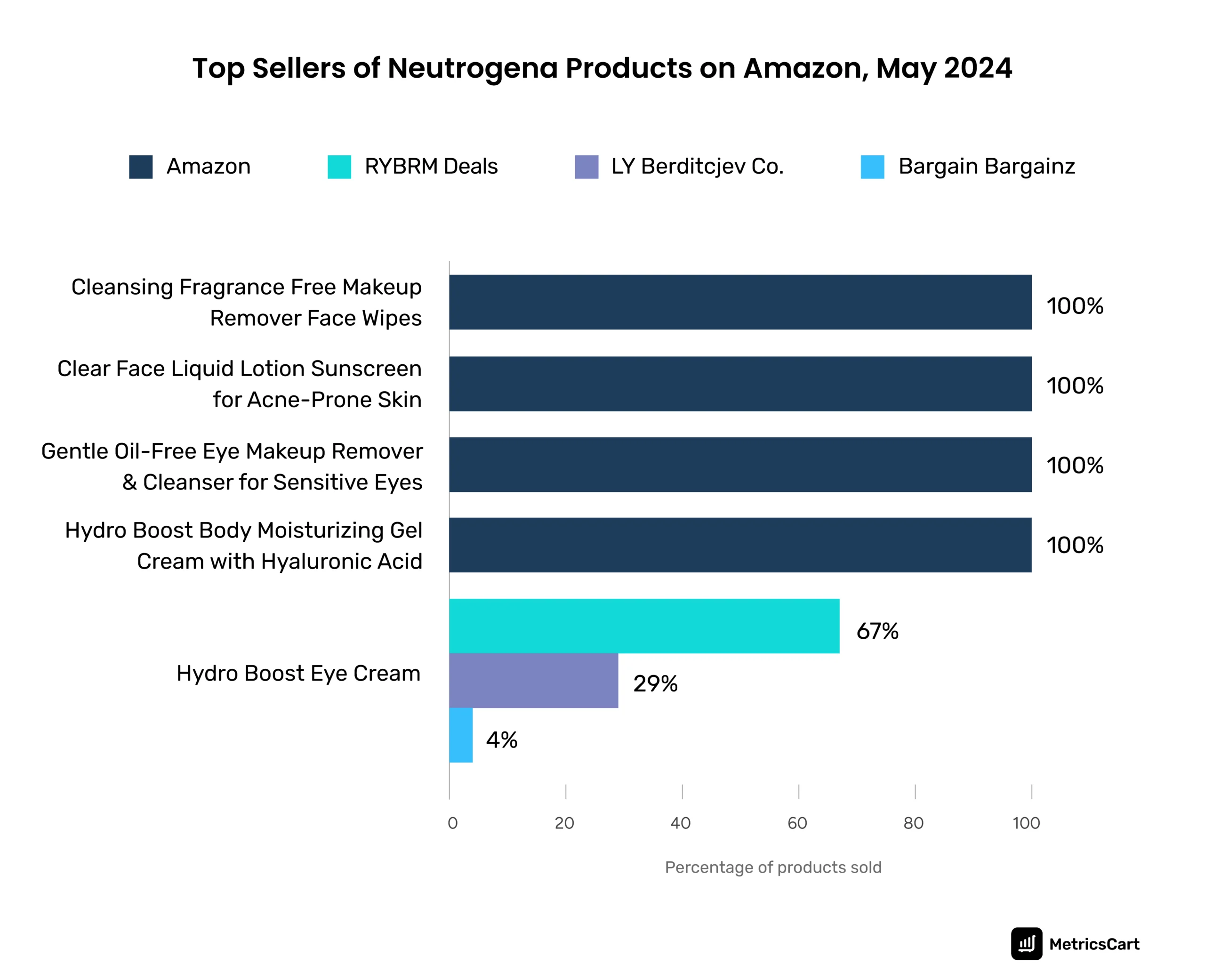  top sellers of Neutrogena products on Amazon for May 2024