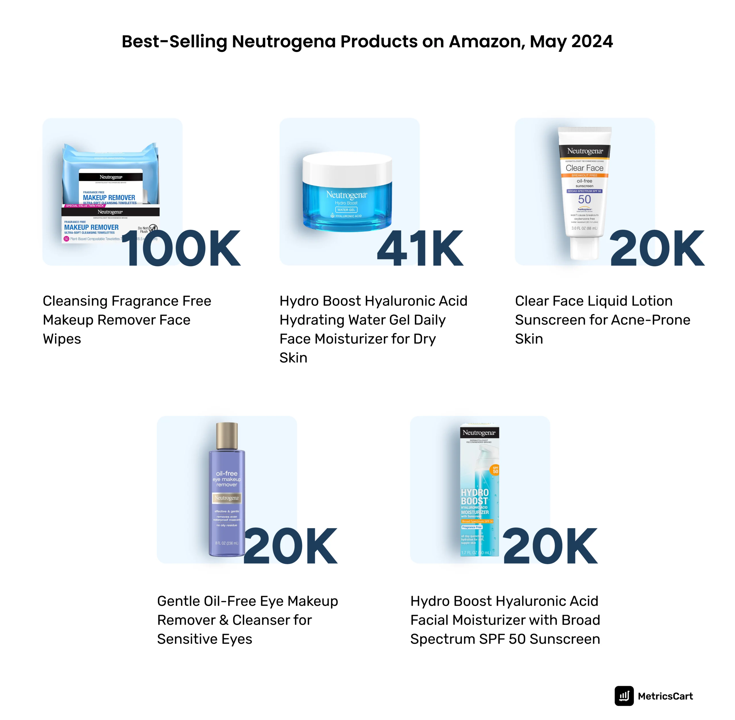 best-selling Neutrogena products on Amazon for May 2024