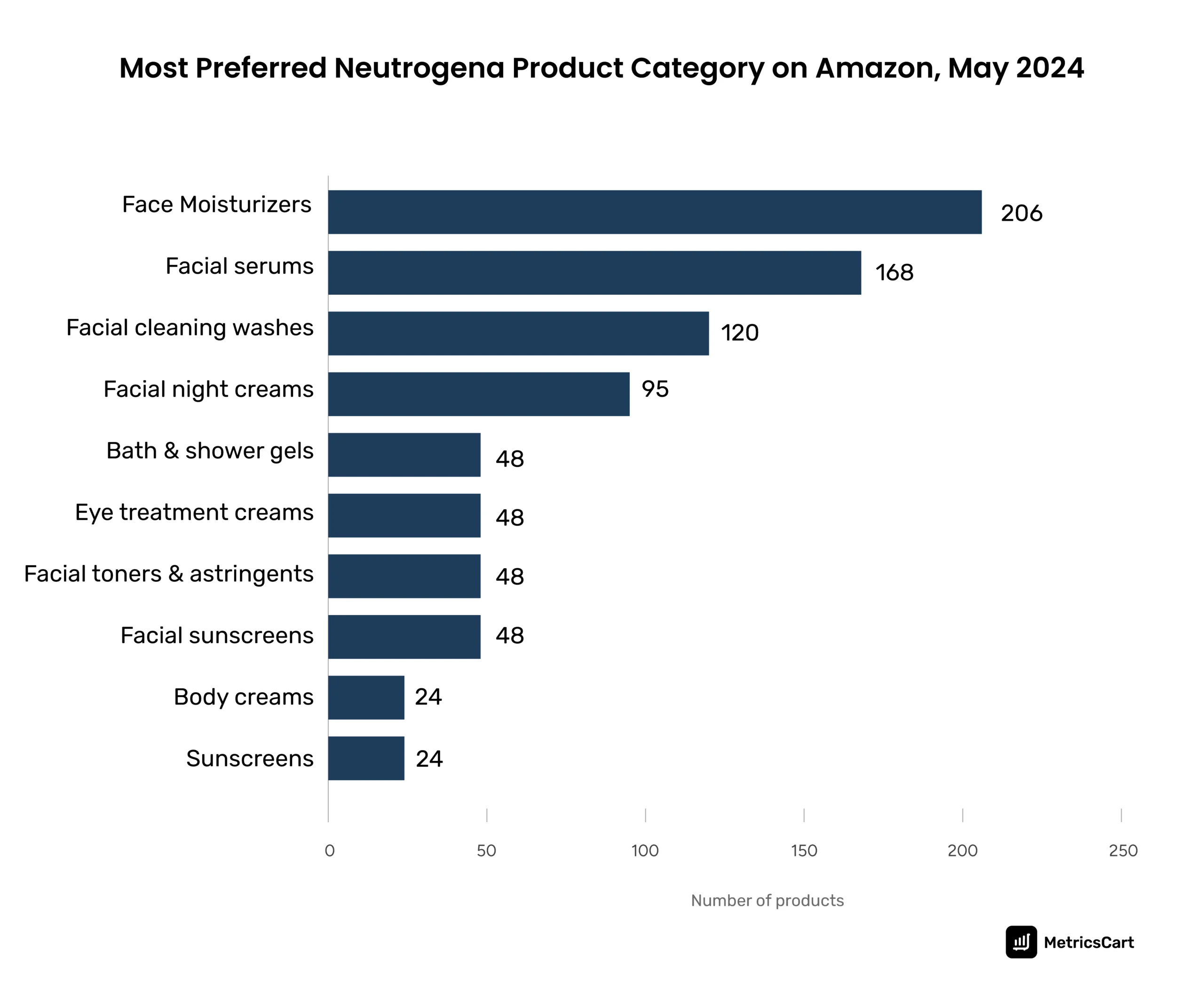 most preferred Neutrogena product category on Amazon for May 2024