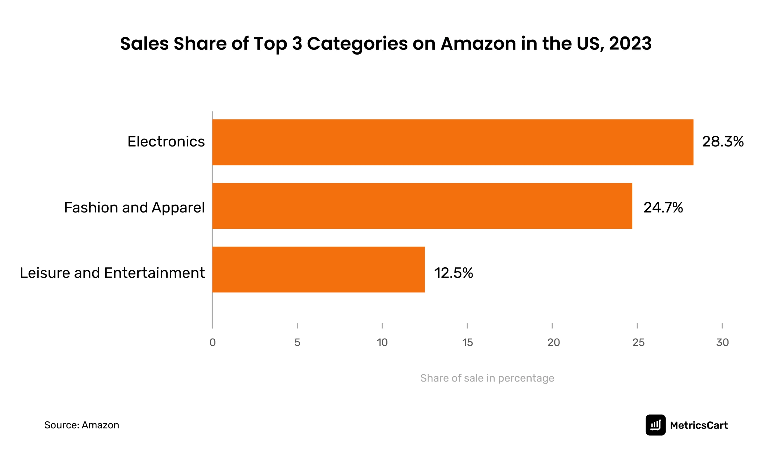 the 3 categories that topped Amazon's US marketplace in 2023