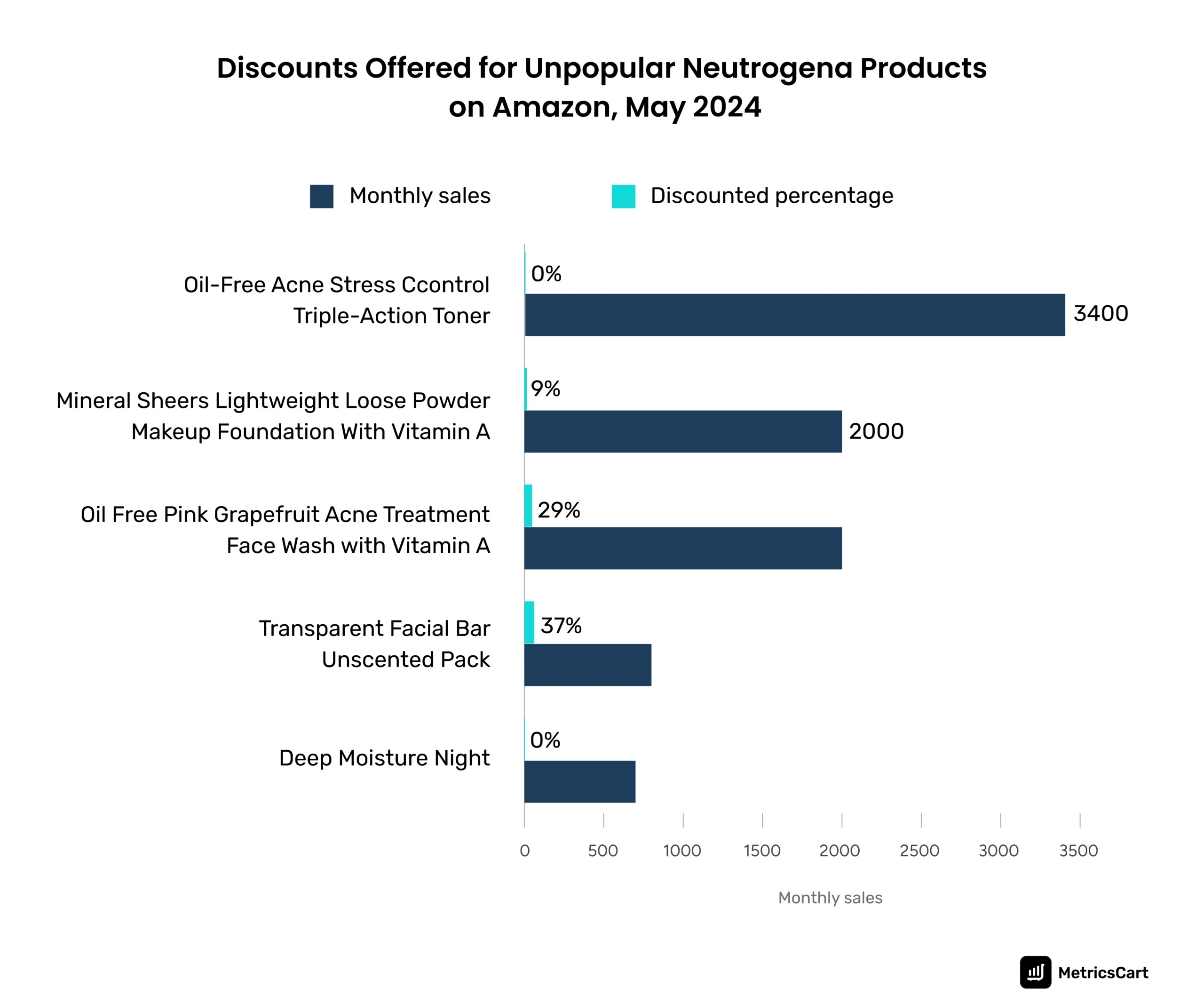 The highest discount for a Neutrogena product in this category.