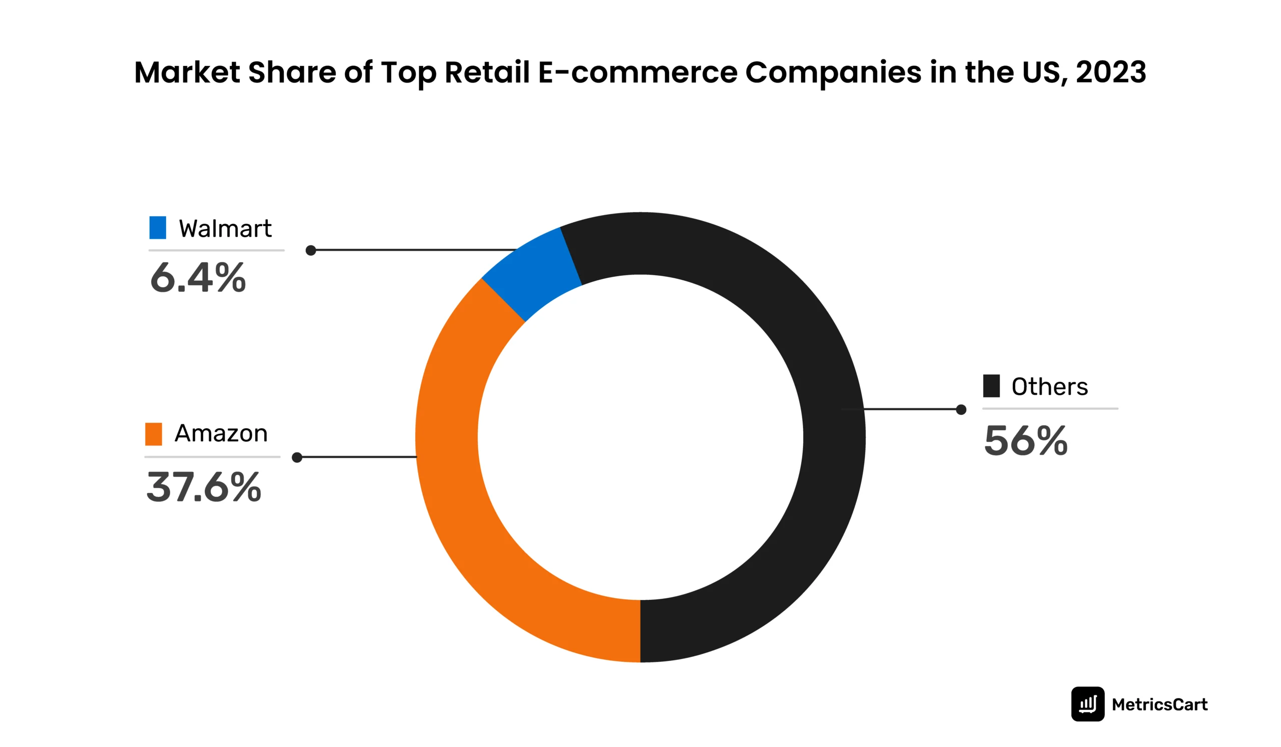 The market share split among Amazon, Walmart, and other players in the US online marketplace environment. 