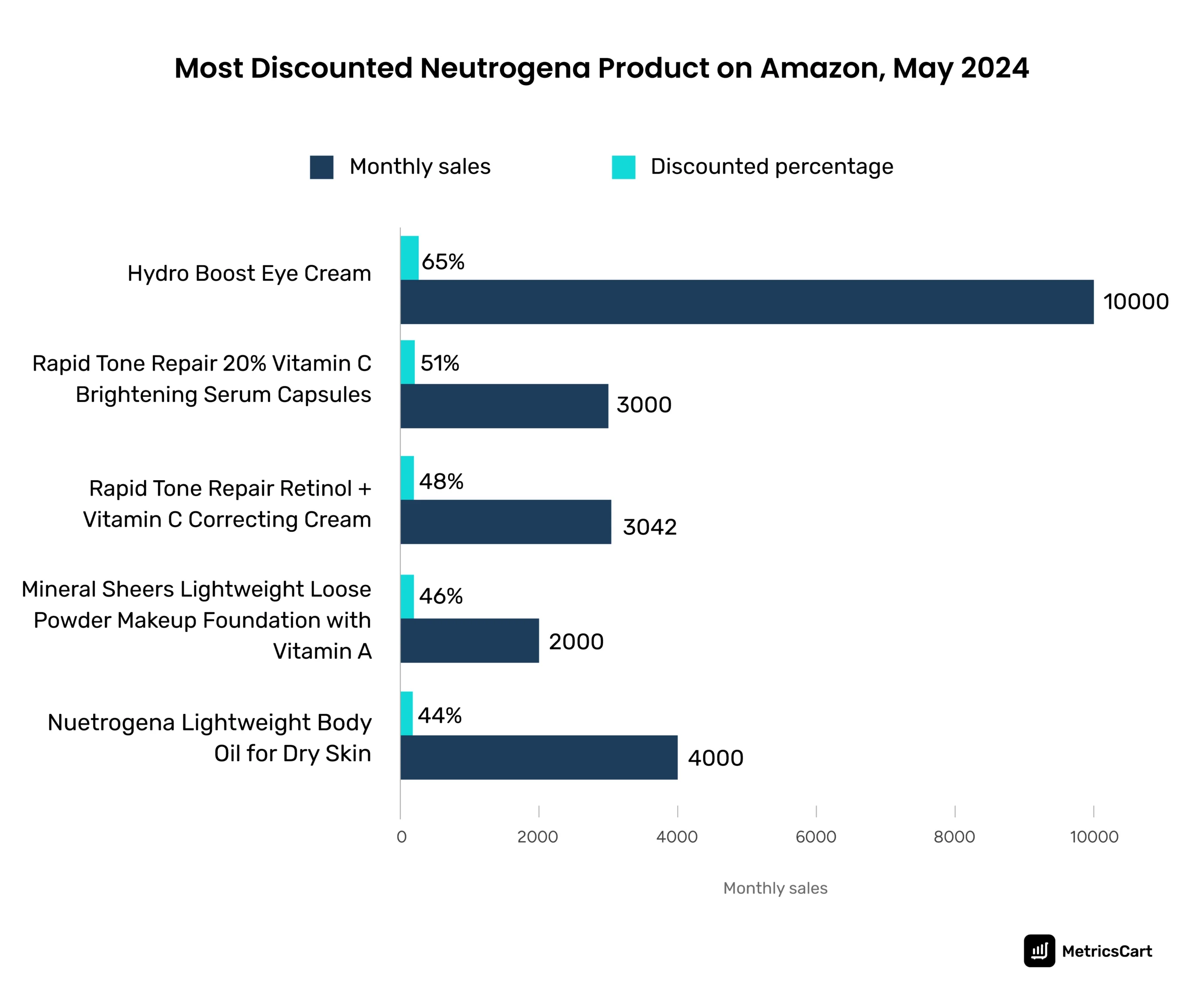 the most discounted Neutrogena product on Amazon for May 2024