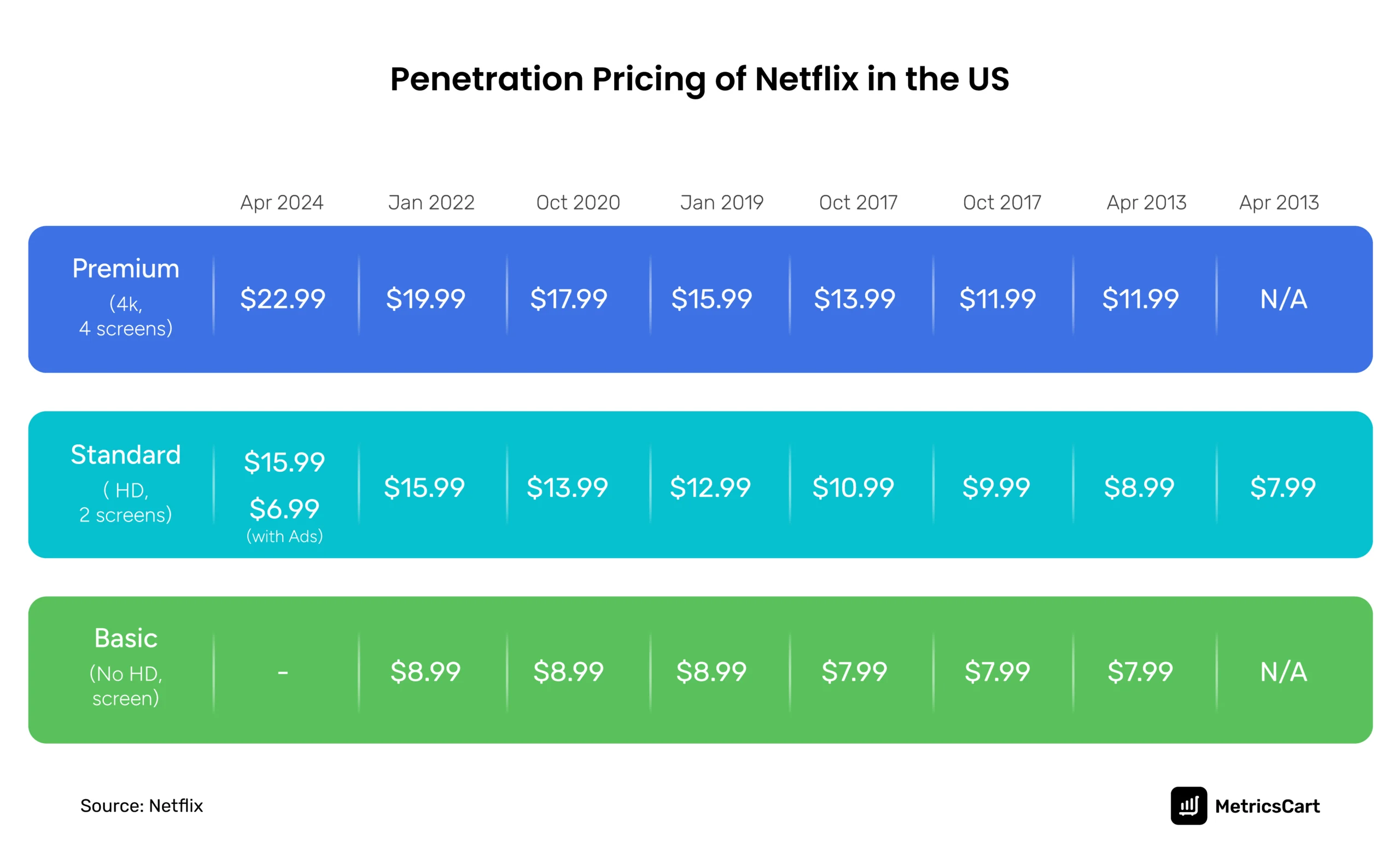 the penetration pricing strategy of Netflix