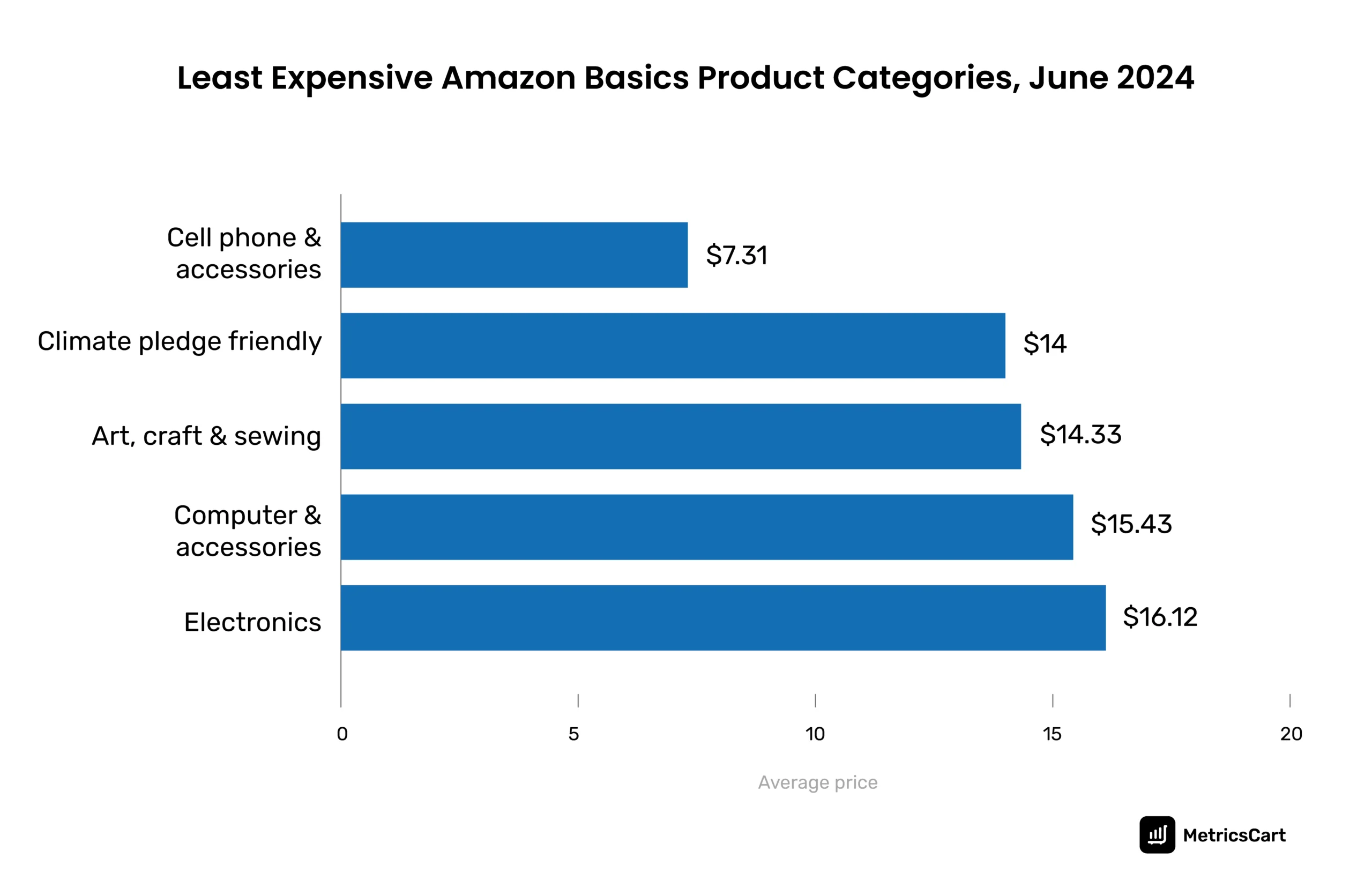 Amazon Basics' least expensive product categories in June 2024