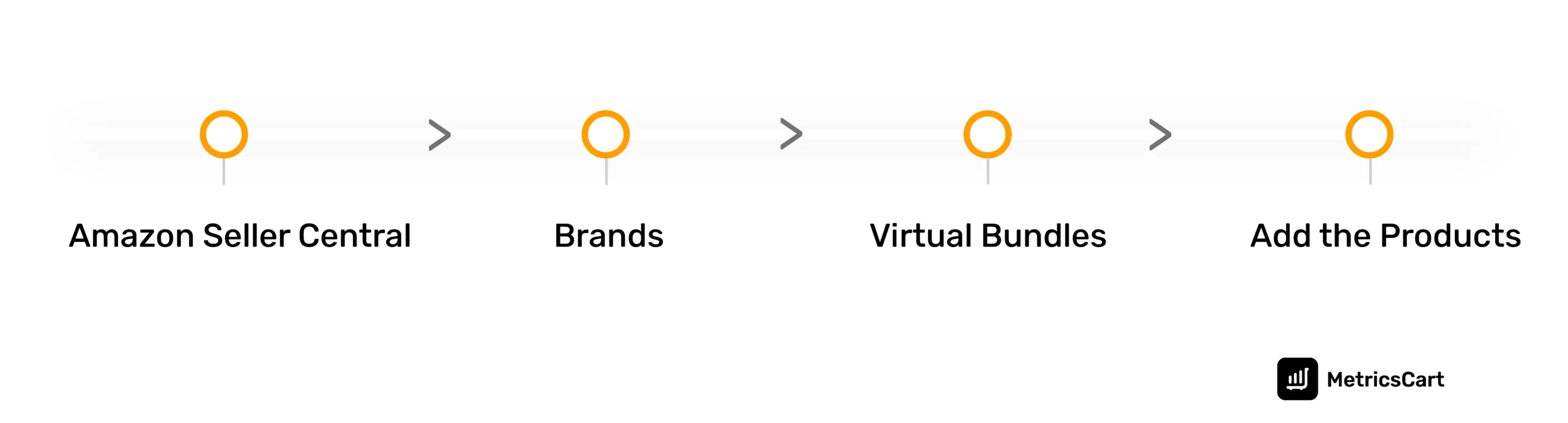 Steps to add products in the virtual bundle in Amazon Seller Central