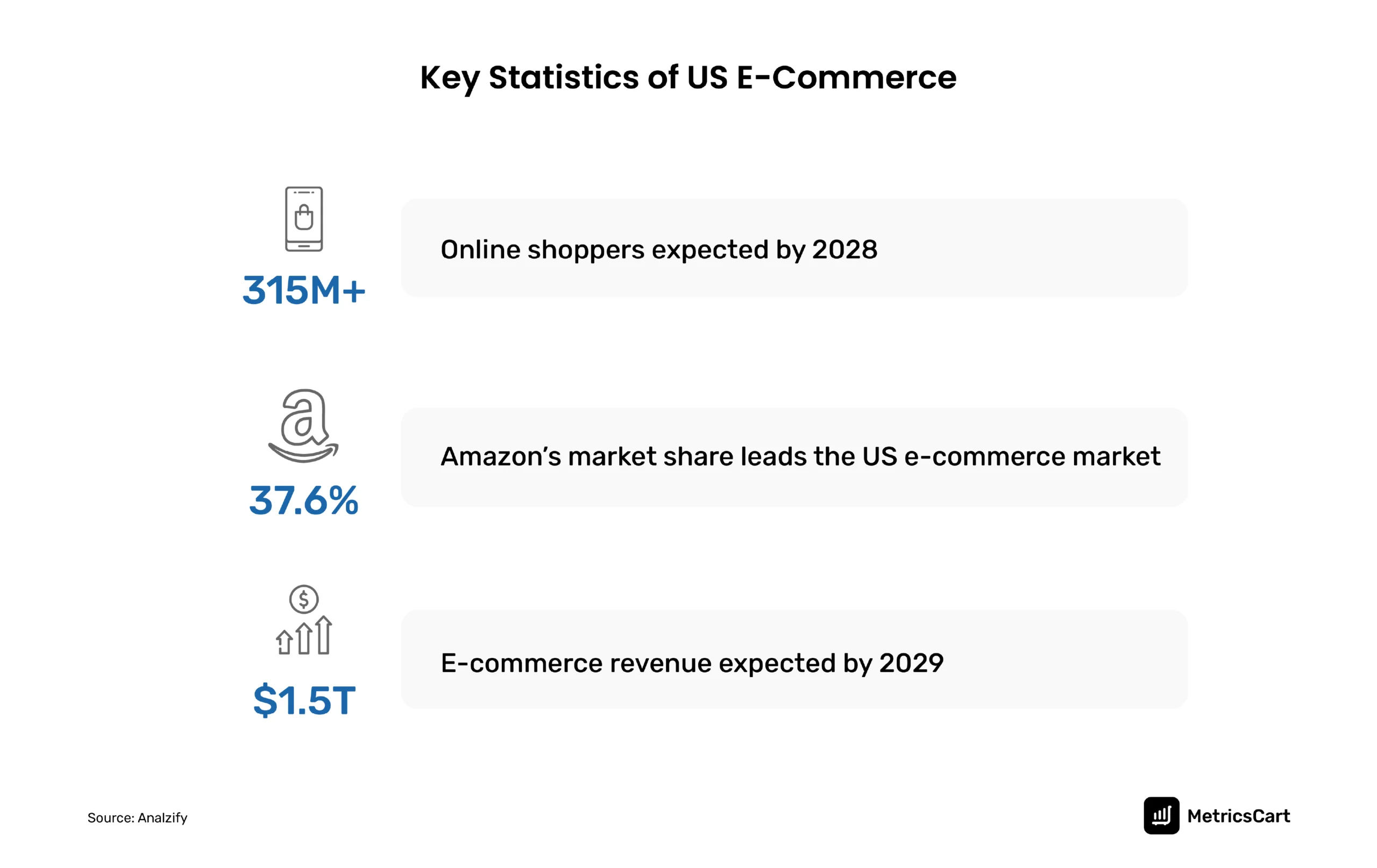 The key statistics of US e-commerce sales