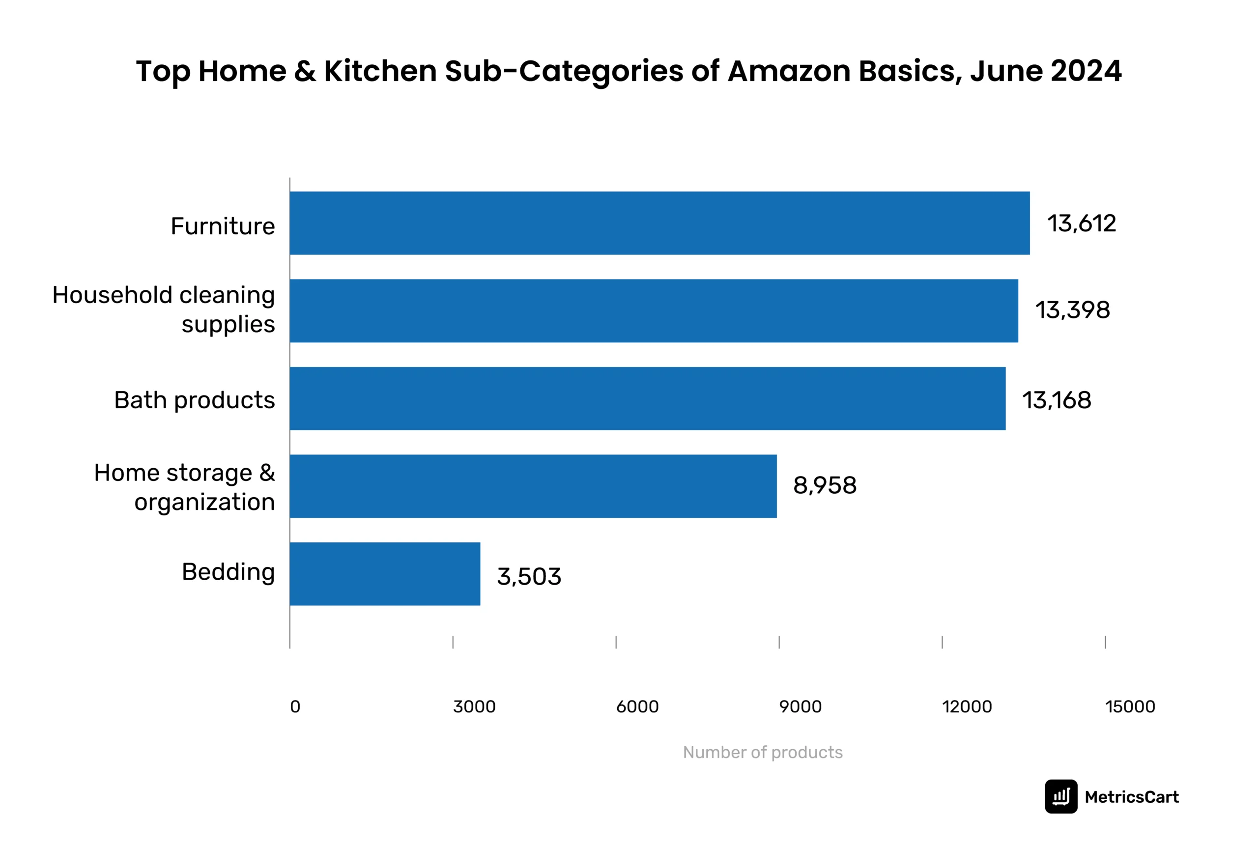 the top home and kitchen subcategories of Amazon basics in June 2024