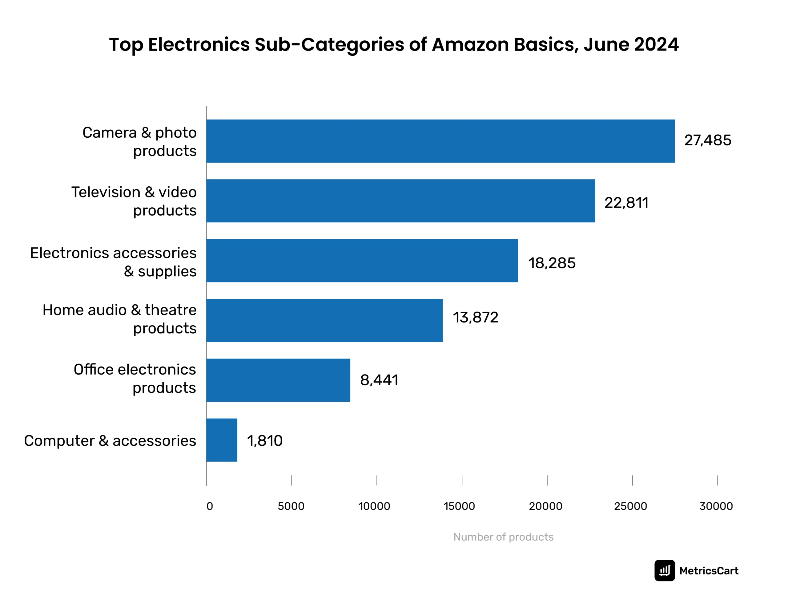 Top electronic sub-categories of Amazon basics in June 2024