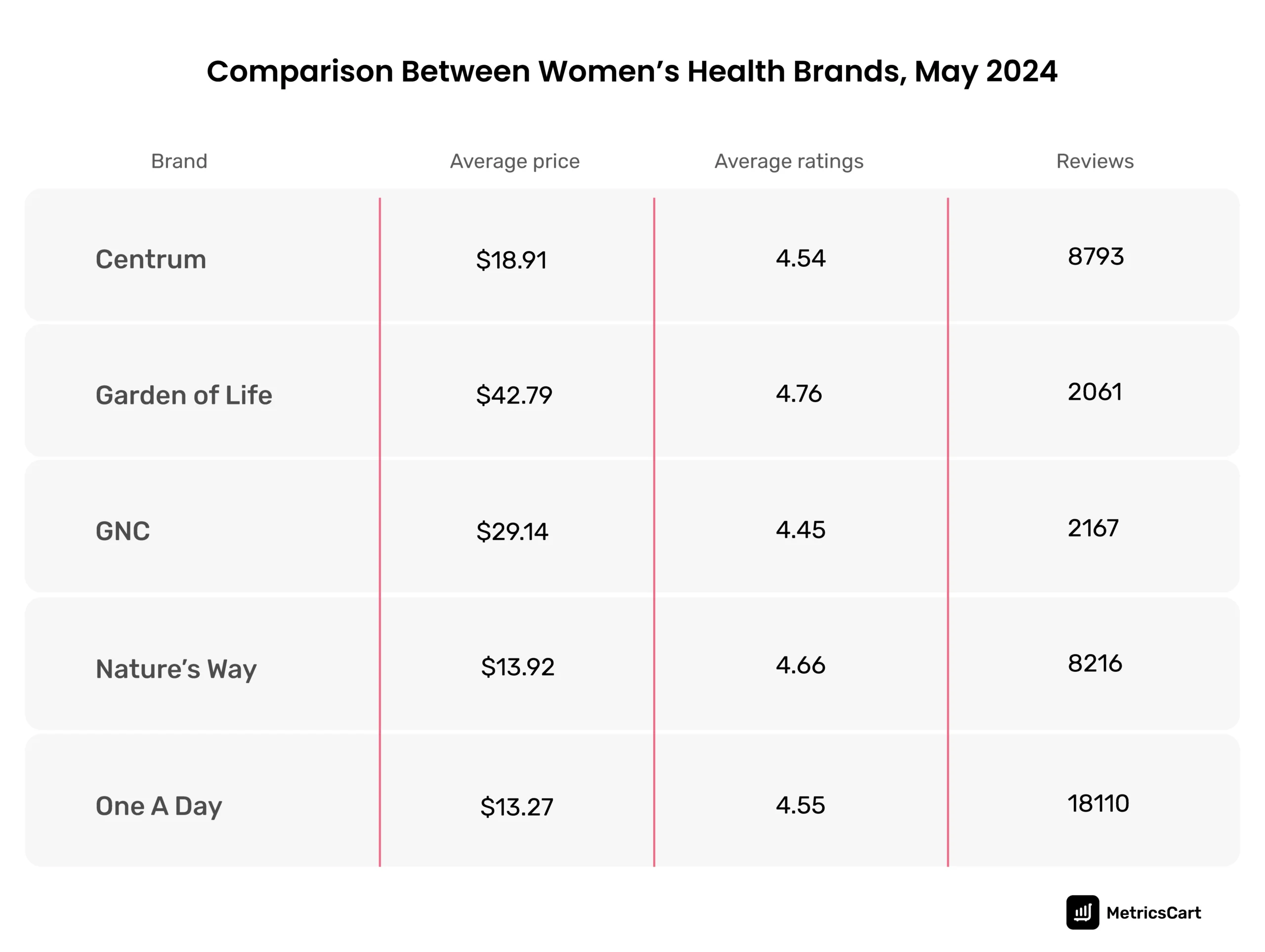 compares the average price, rating, and reviews of five popular women’s health brands at Walmart. 
