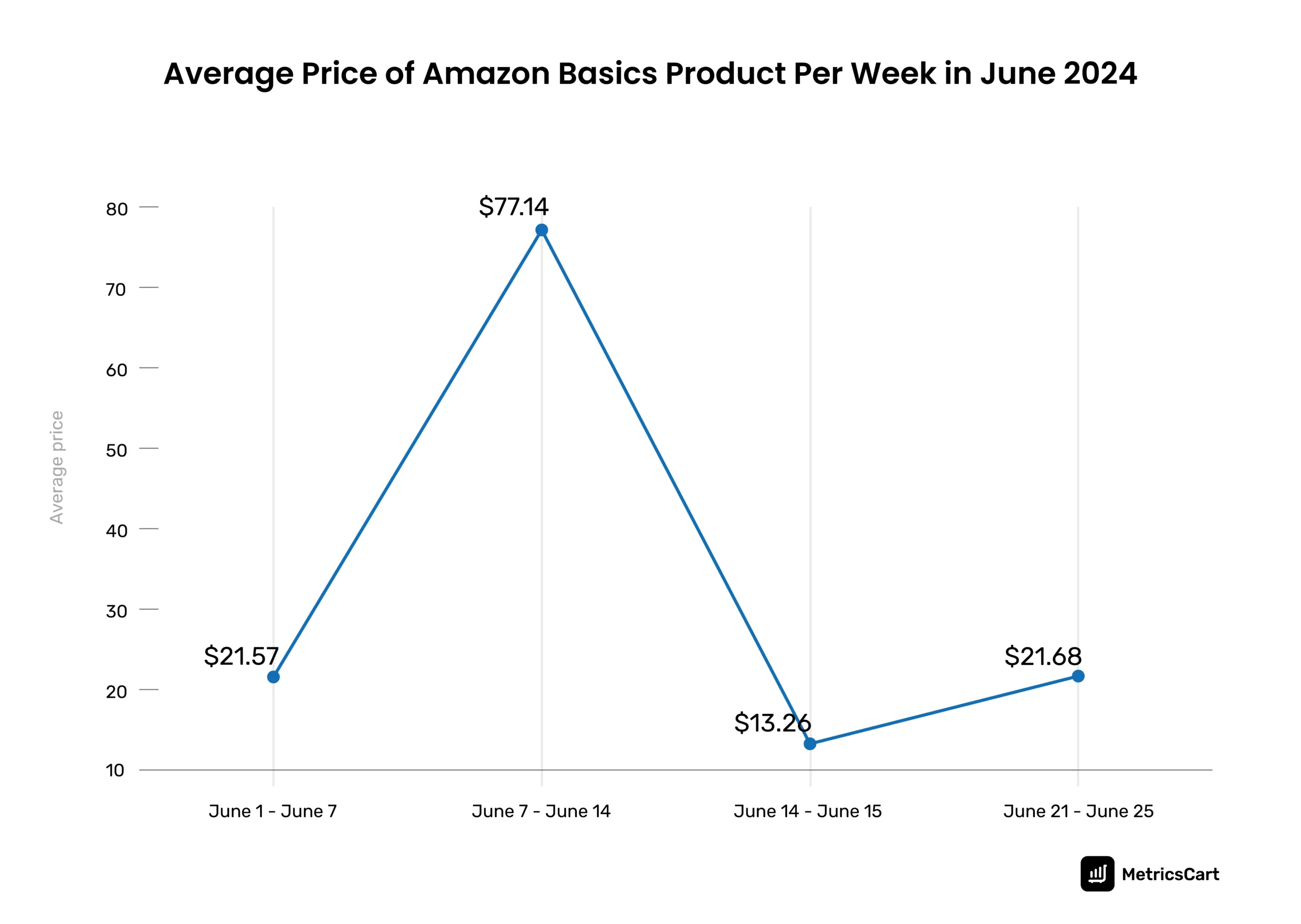 The average price of Amazon basics products per week in June 2024