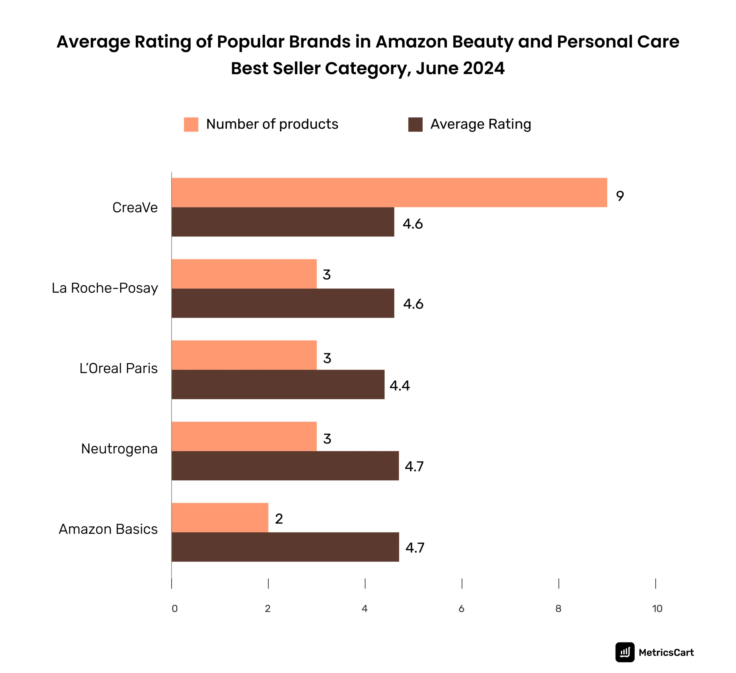 the average rating of the top-selling brands in the Amazon beauty and personal care category.