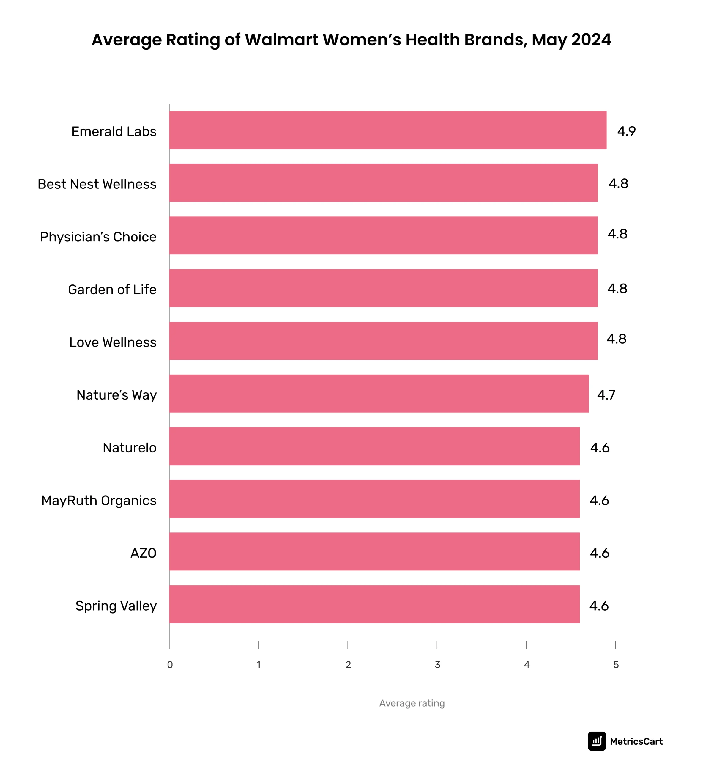 the average rating received by various women’s health brands at Walmart in 2024. 