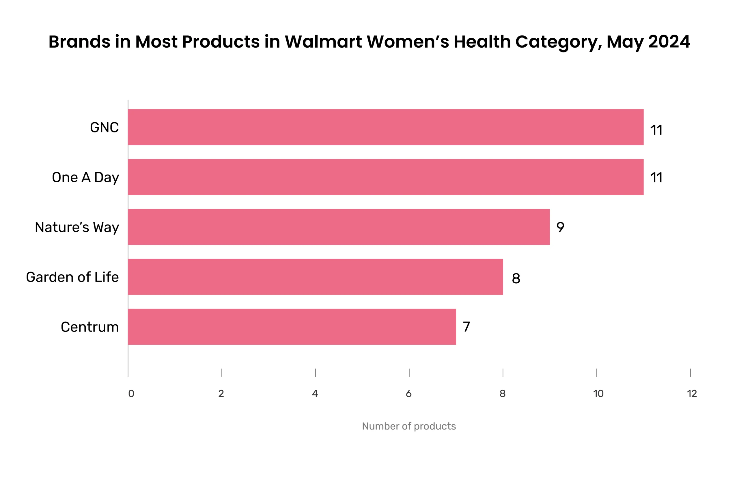 the brands with the most number of products in the women’s health category at Walmart in May 2024. 