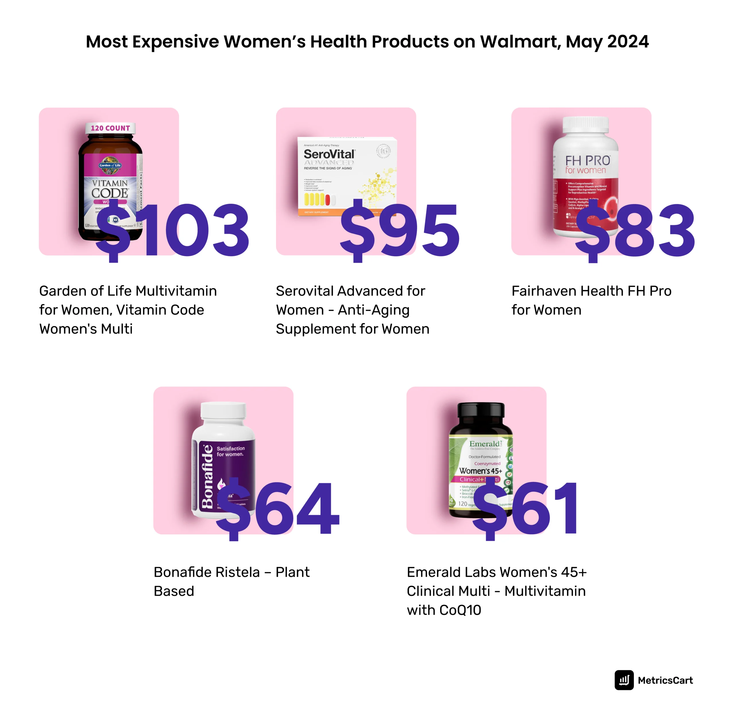 the most expensive products under Walmart's women’s health category in 2024.