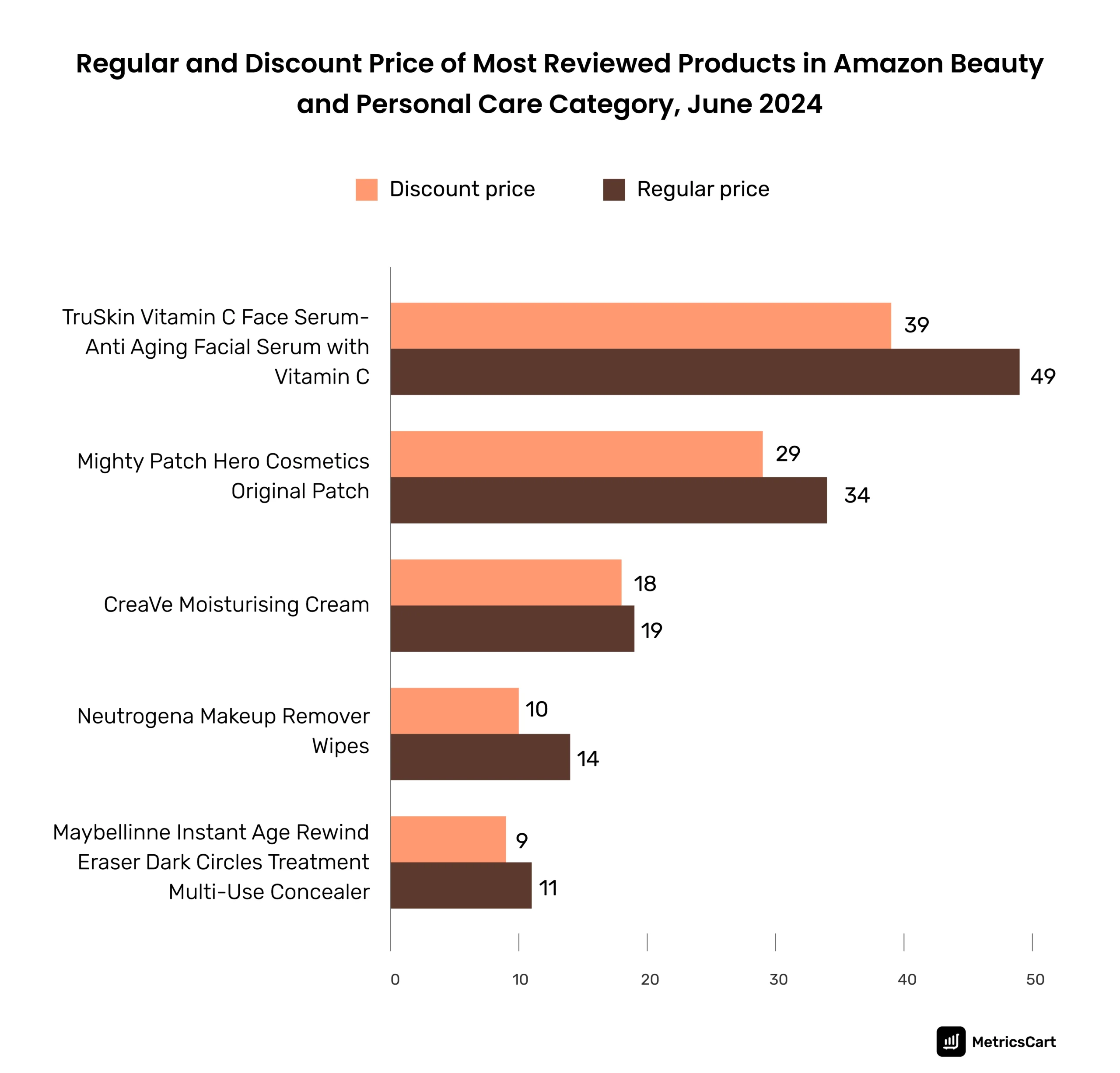 the regular and discounted prices of the most reviewed products in Amazon's beauty and personal care category.