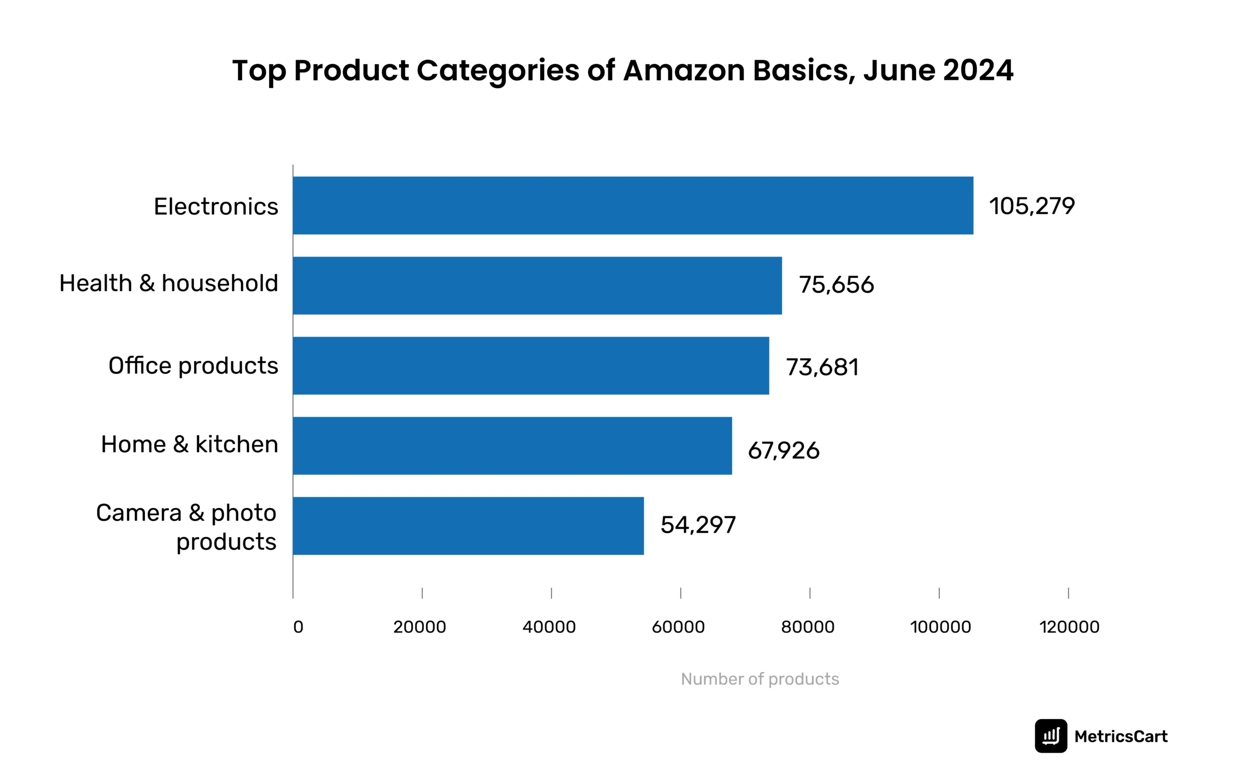 The top product categories of Amazon Basics in June 2024