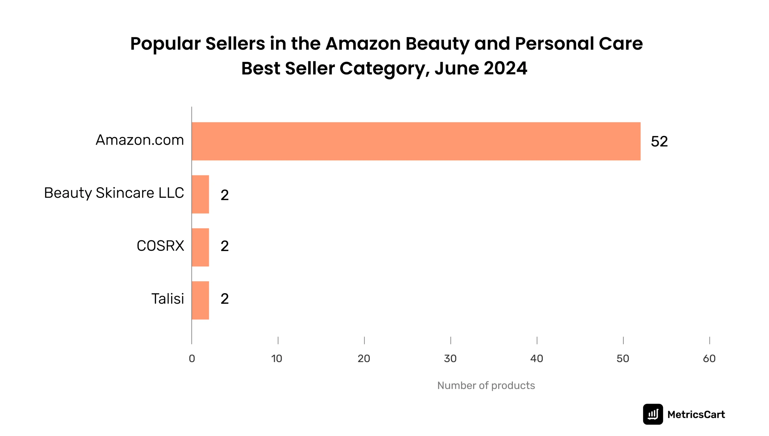 the top sellers in the Amazon Best Seller category under beauty and personal care. 
