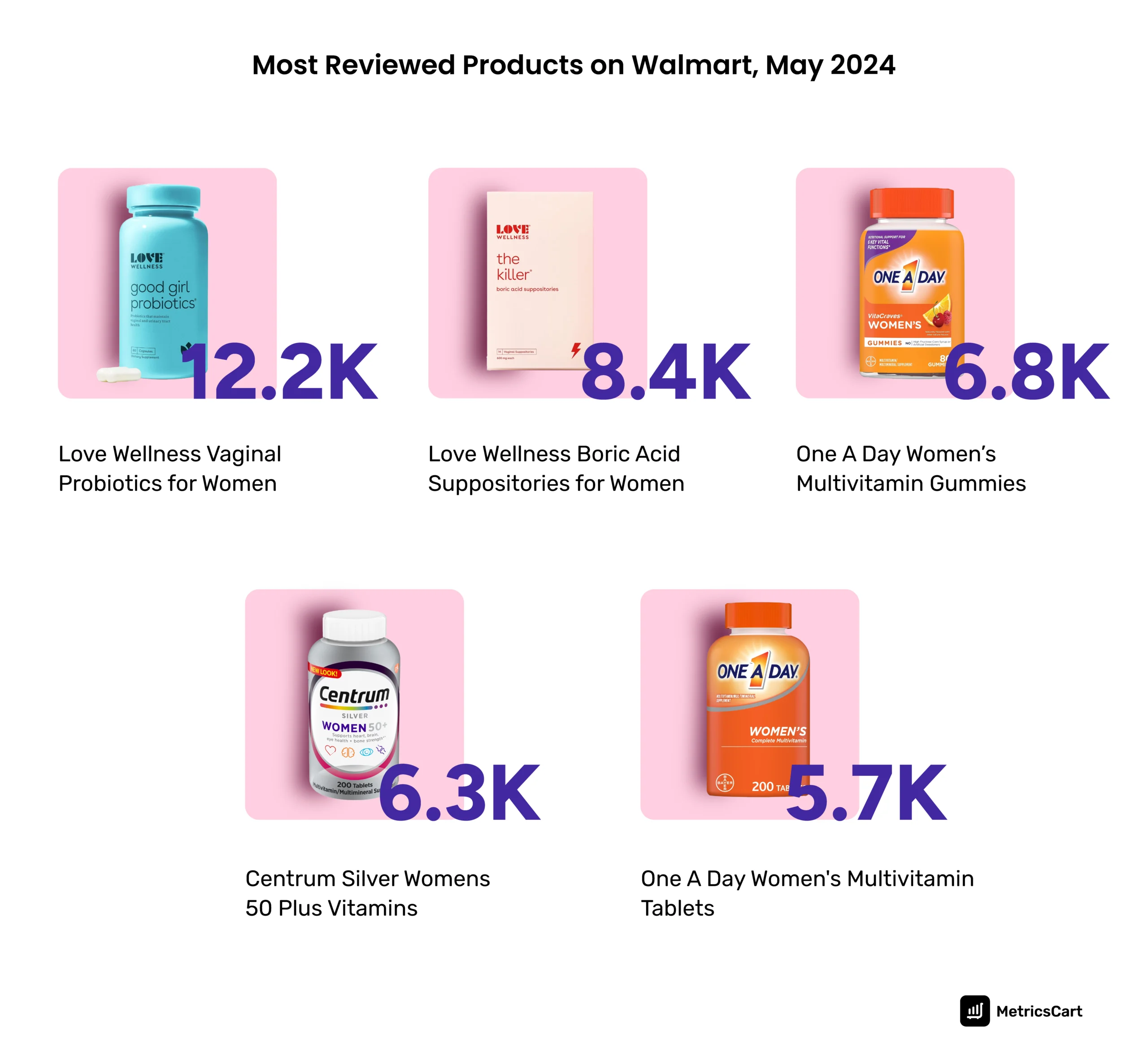 the women’s health products with the highest number of customer reviews in 2024.