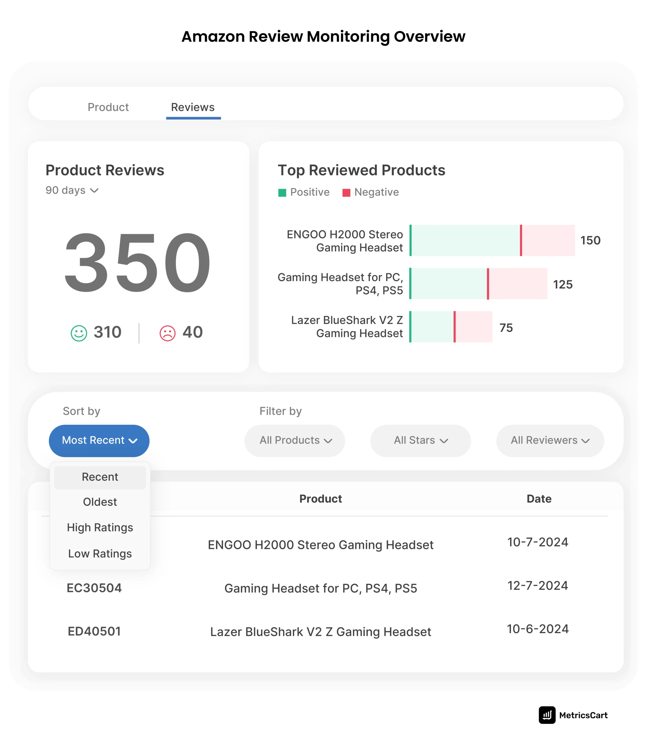 An image showing the importance of Amazon review monitoring of MetricsCart