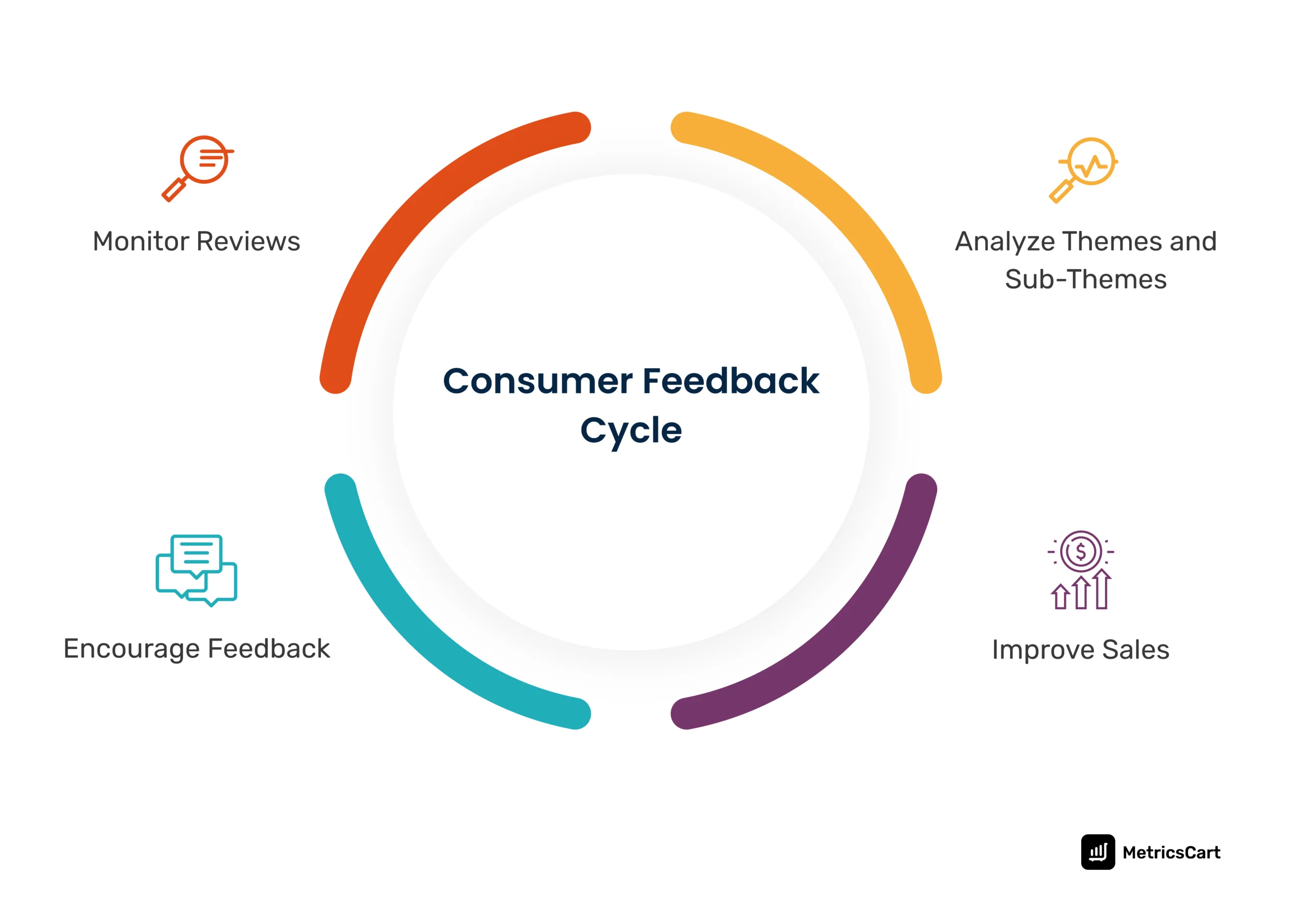 An image describing the customer feedback analysis cycle