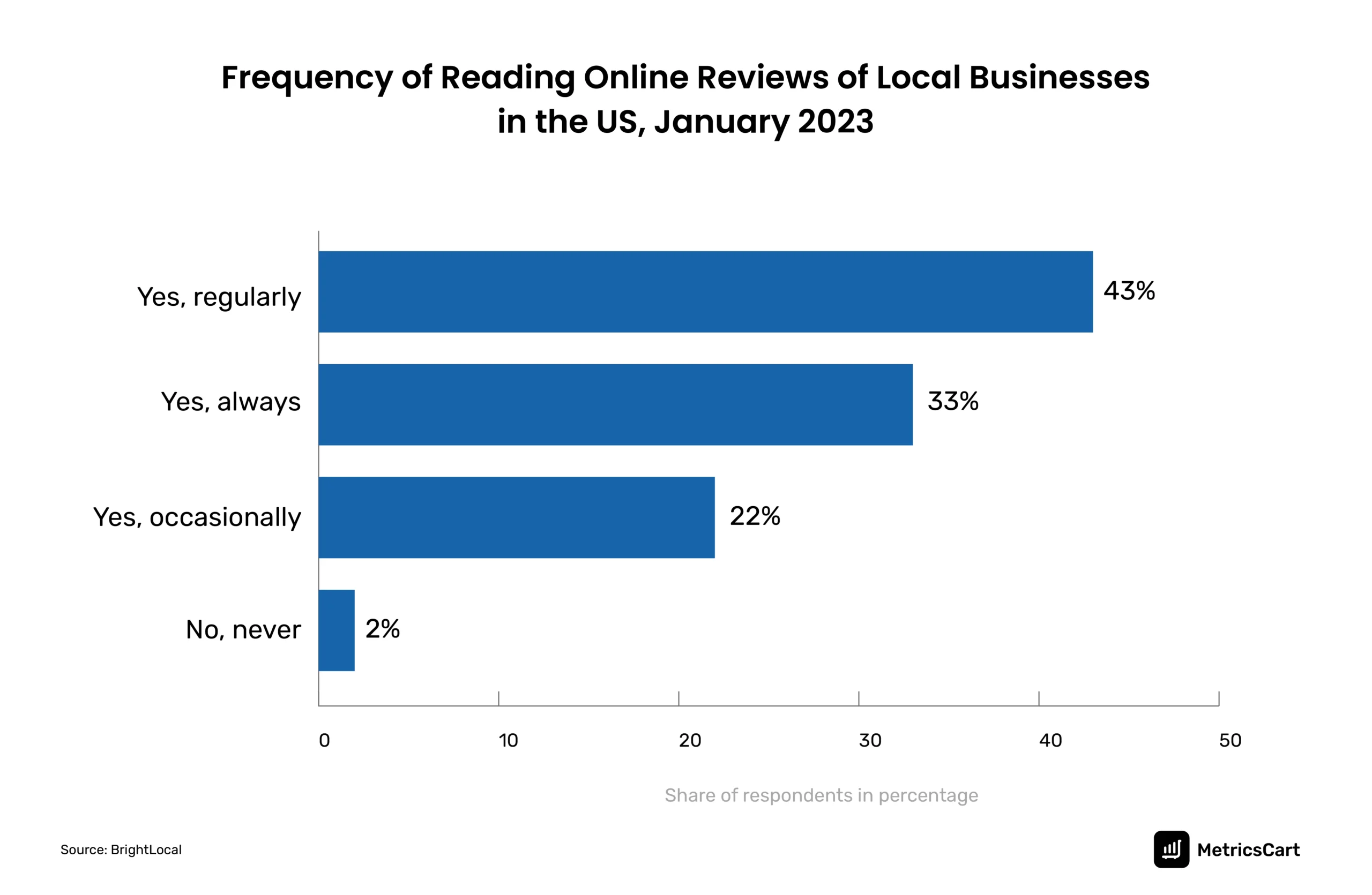 The graph depicts the percentage of US consumers who read reviews before purchasing a product or service