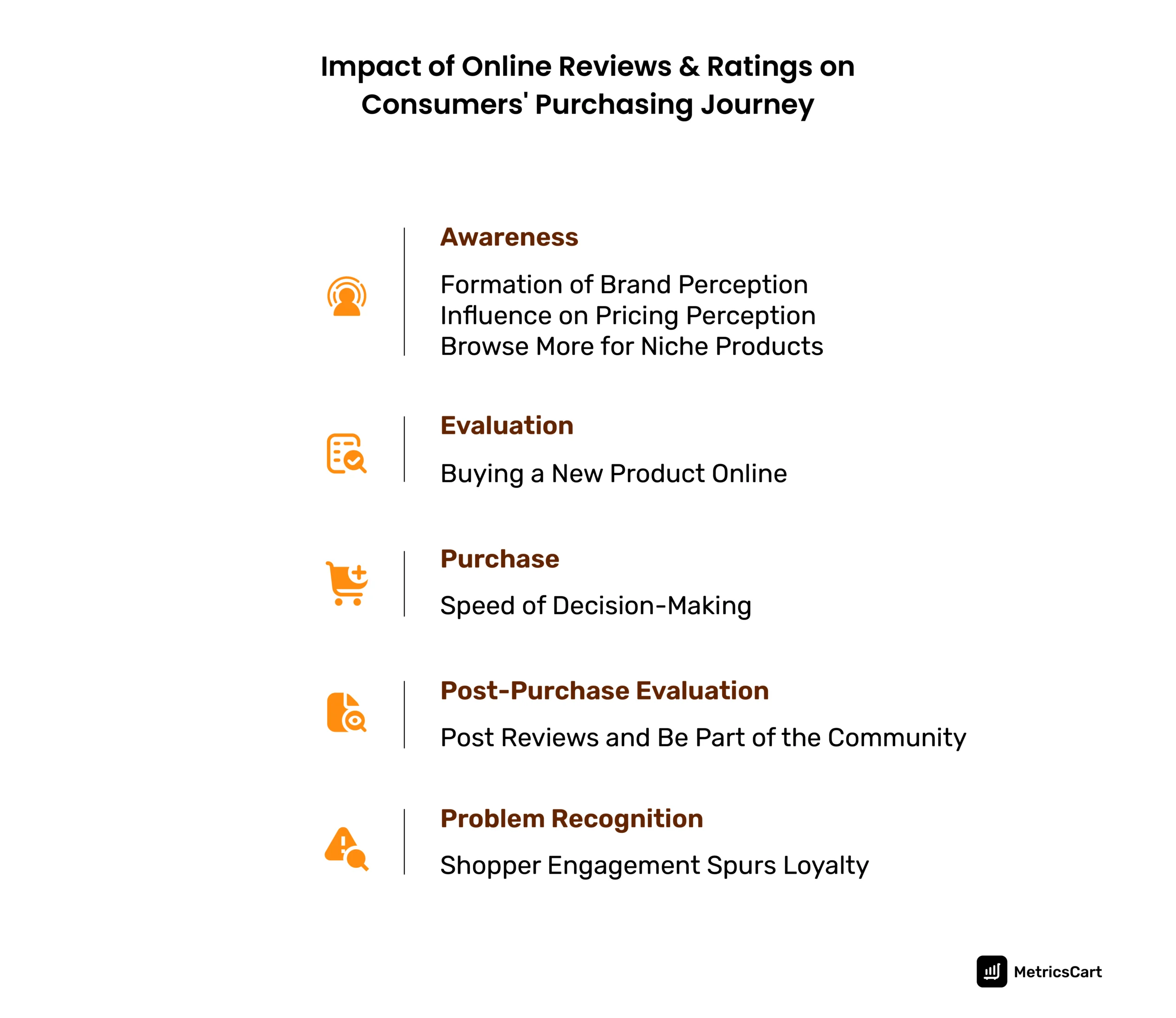 The Impact of Online Reviews & Ratings on Consumers' Purchasing Journey