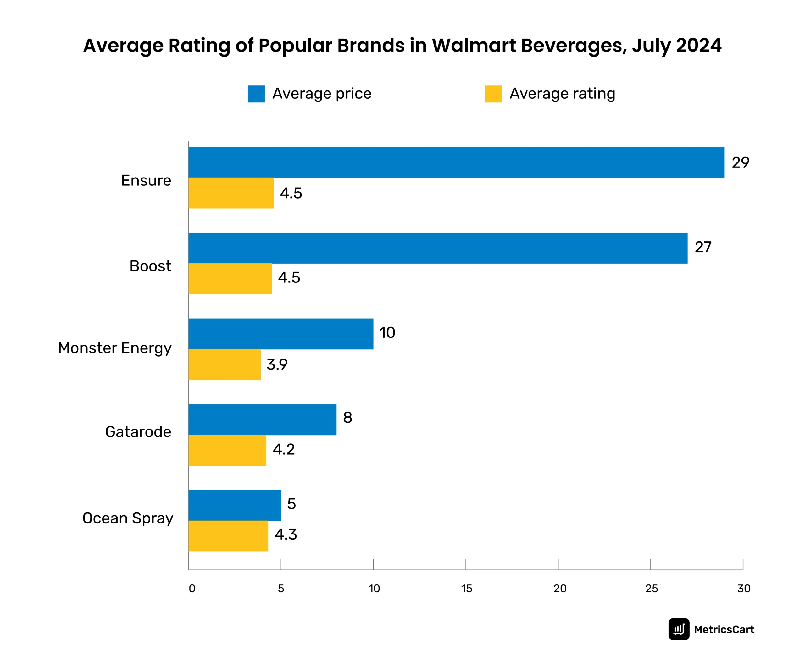 The average rating of the most popular brands in Walmart beverages