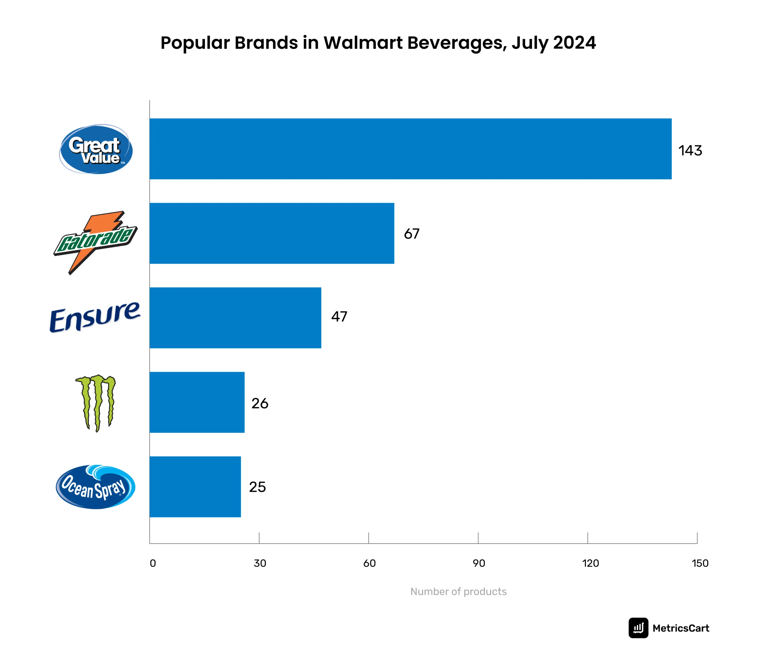 The leading brands in the Walmart beverages